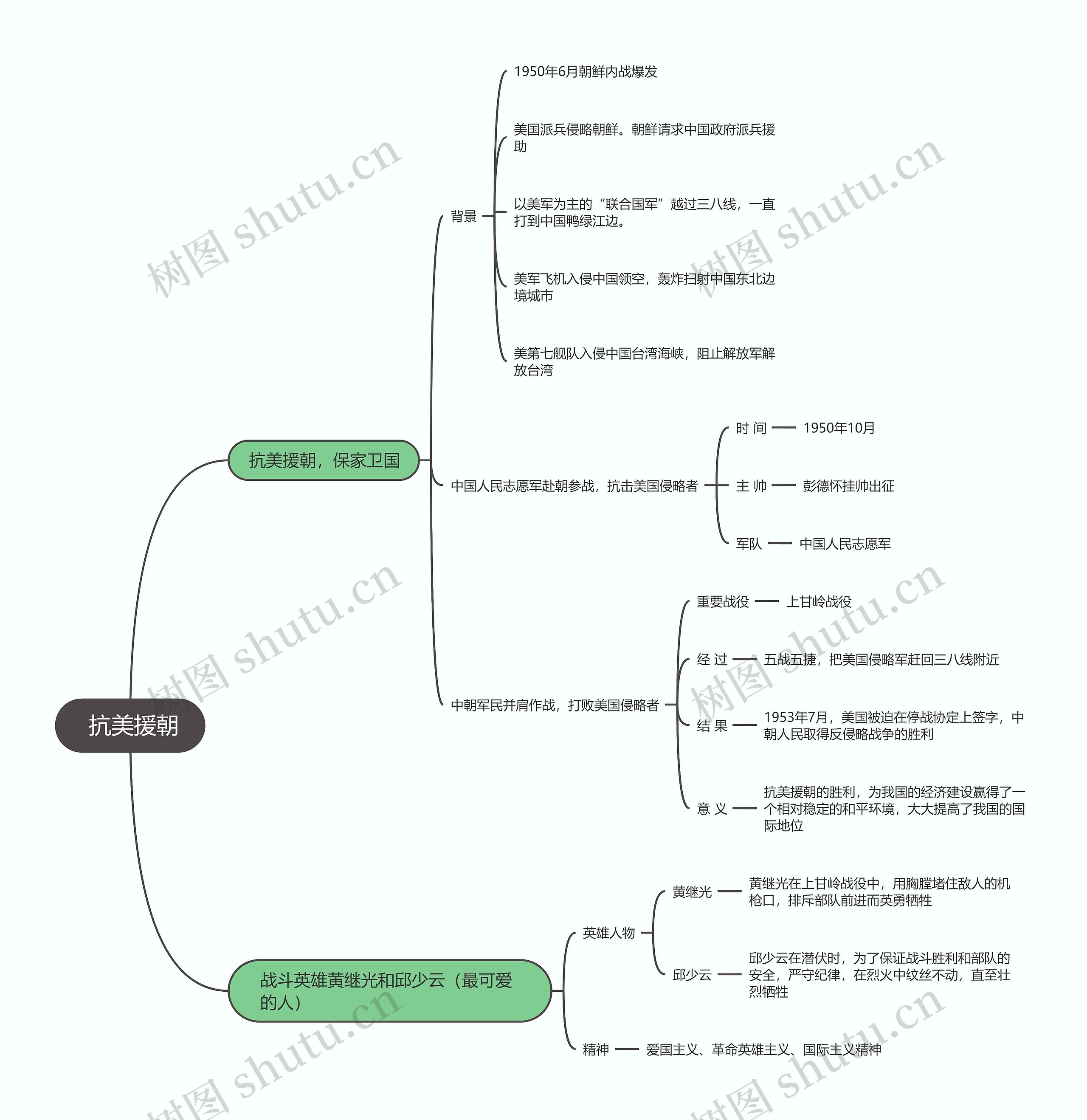八年级历史下册    抗美援朝思维导图