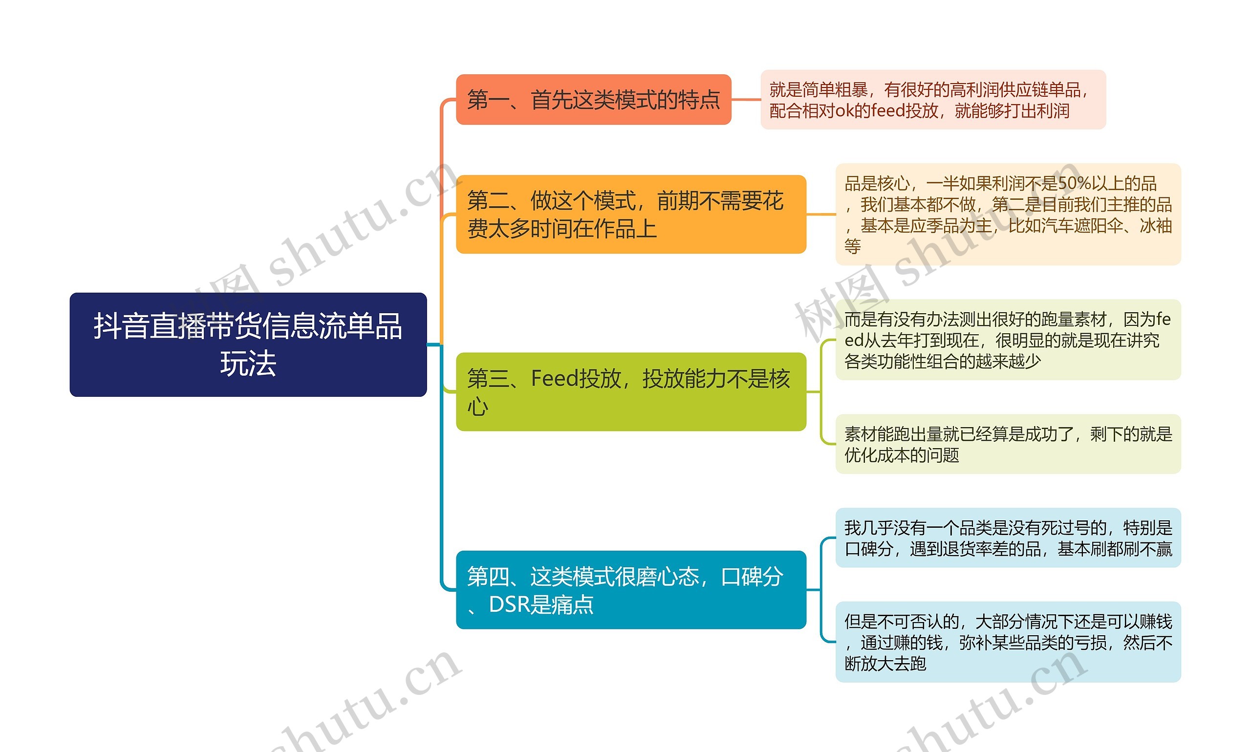 抖音直播带货信息流单品玩法思维导图高清图 抖音直播带货信息流单品玩法思维导图