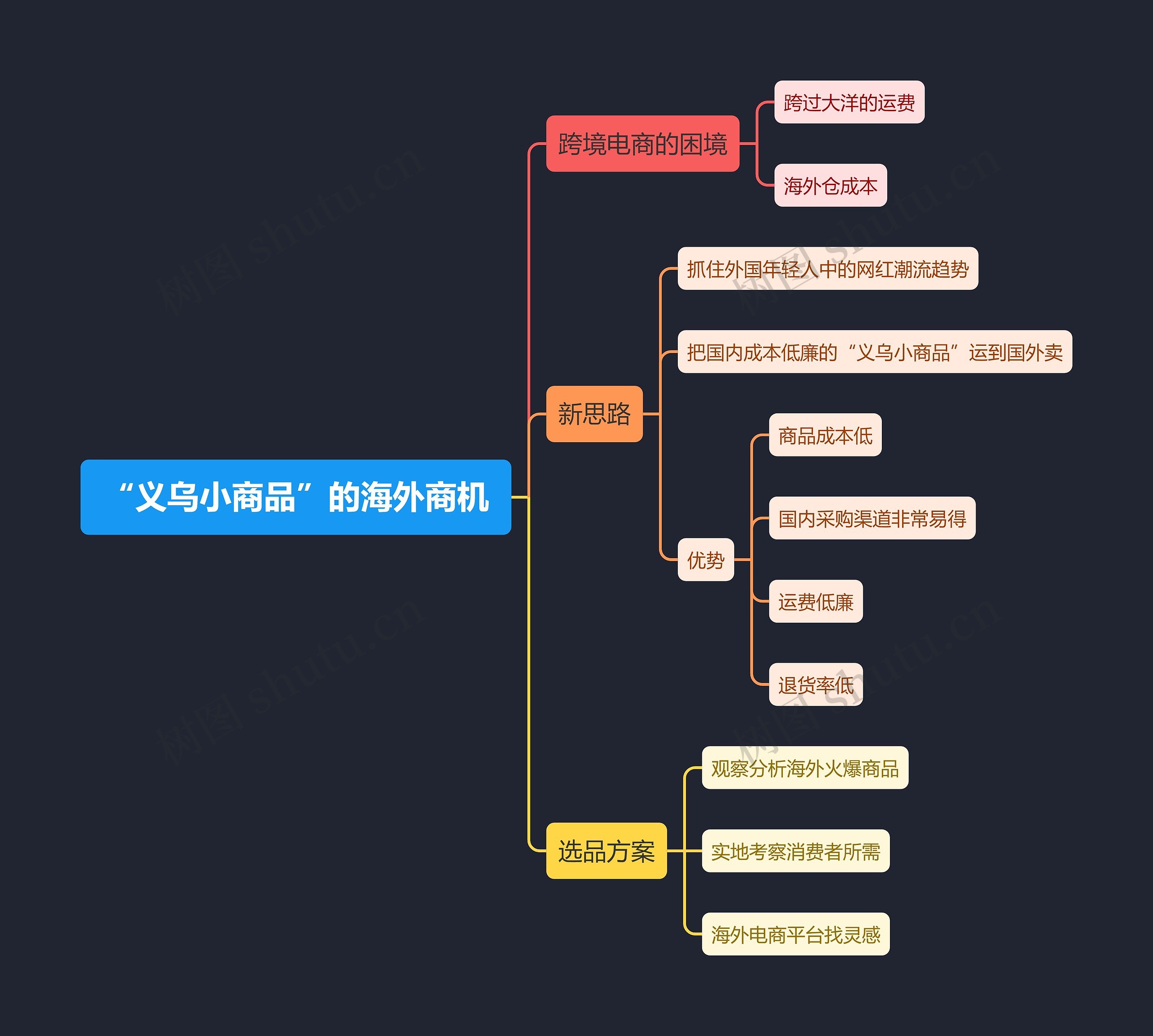 “义乌小商品”的海外商机