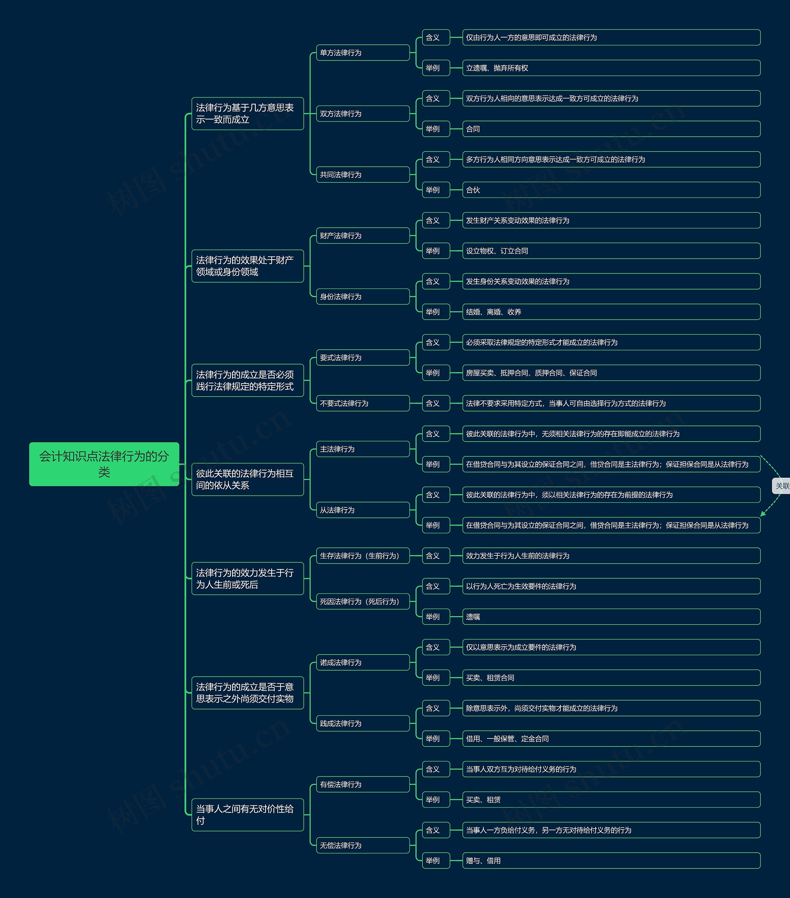 会计知识点法律行为的分类思维导图
