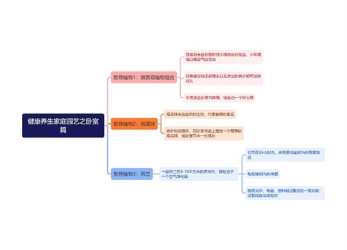 健康养生家庭园艺之卧室篇思维导图