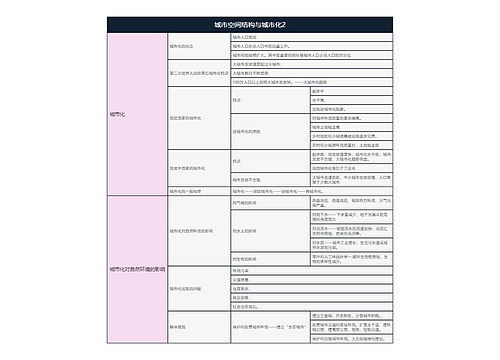 地理必修二  城市空间结构与城市化2思维导图