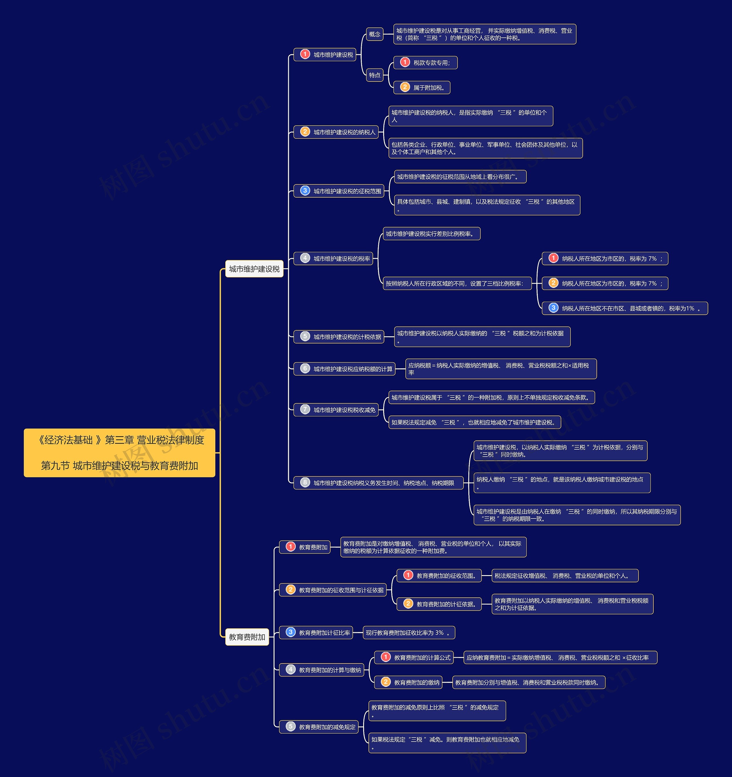 《经济法基础》第三章第9节思维导图