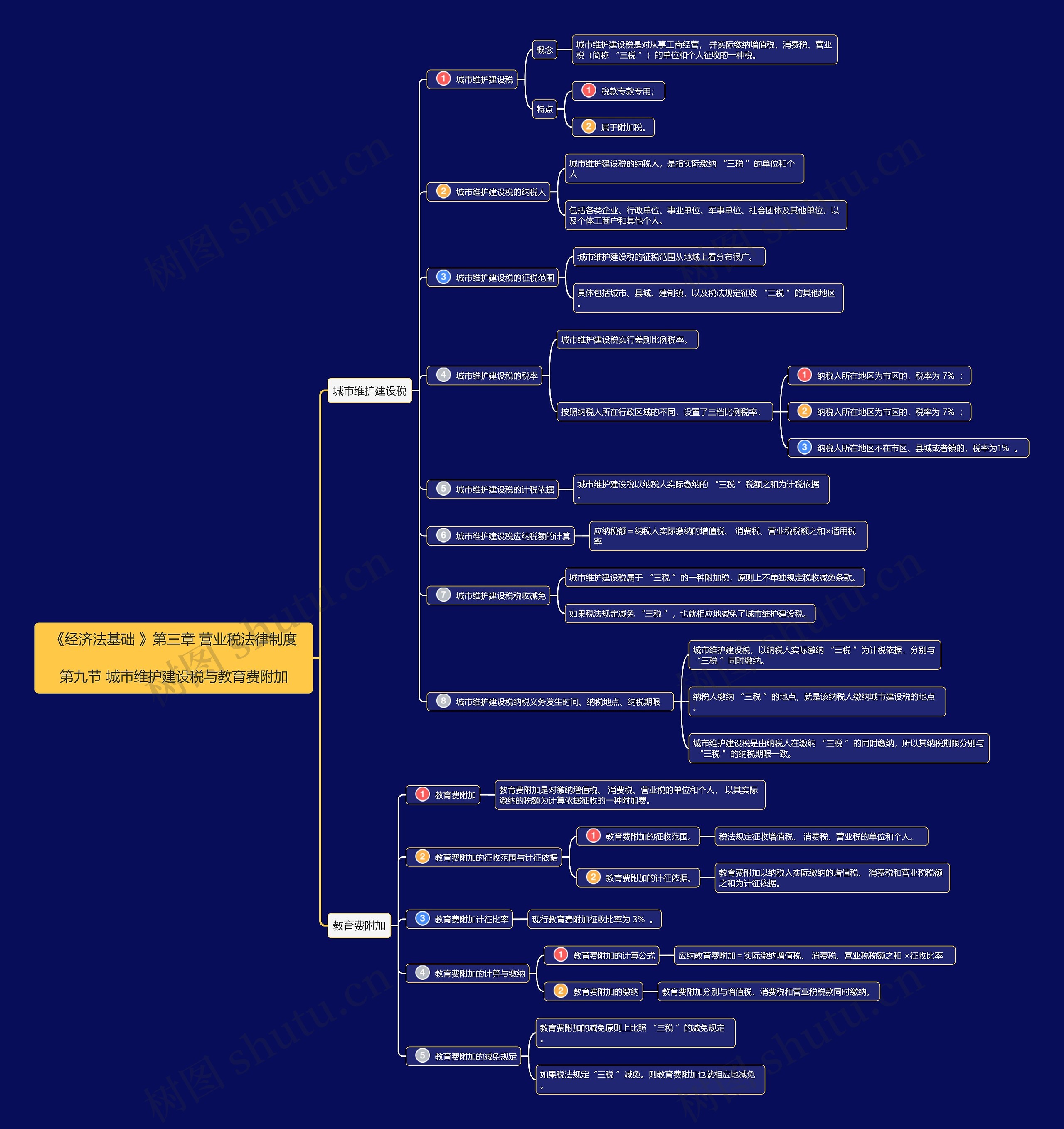 《经济法基础》第三章第9节思维导图高清图 《经济法基础》第三章第9节思维导图
