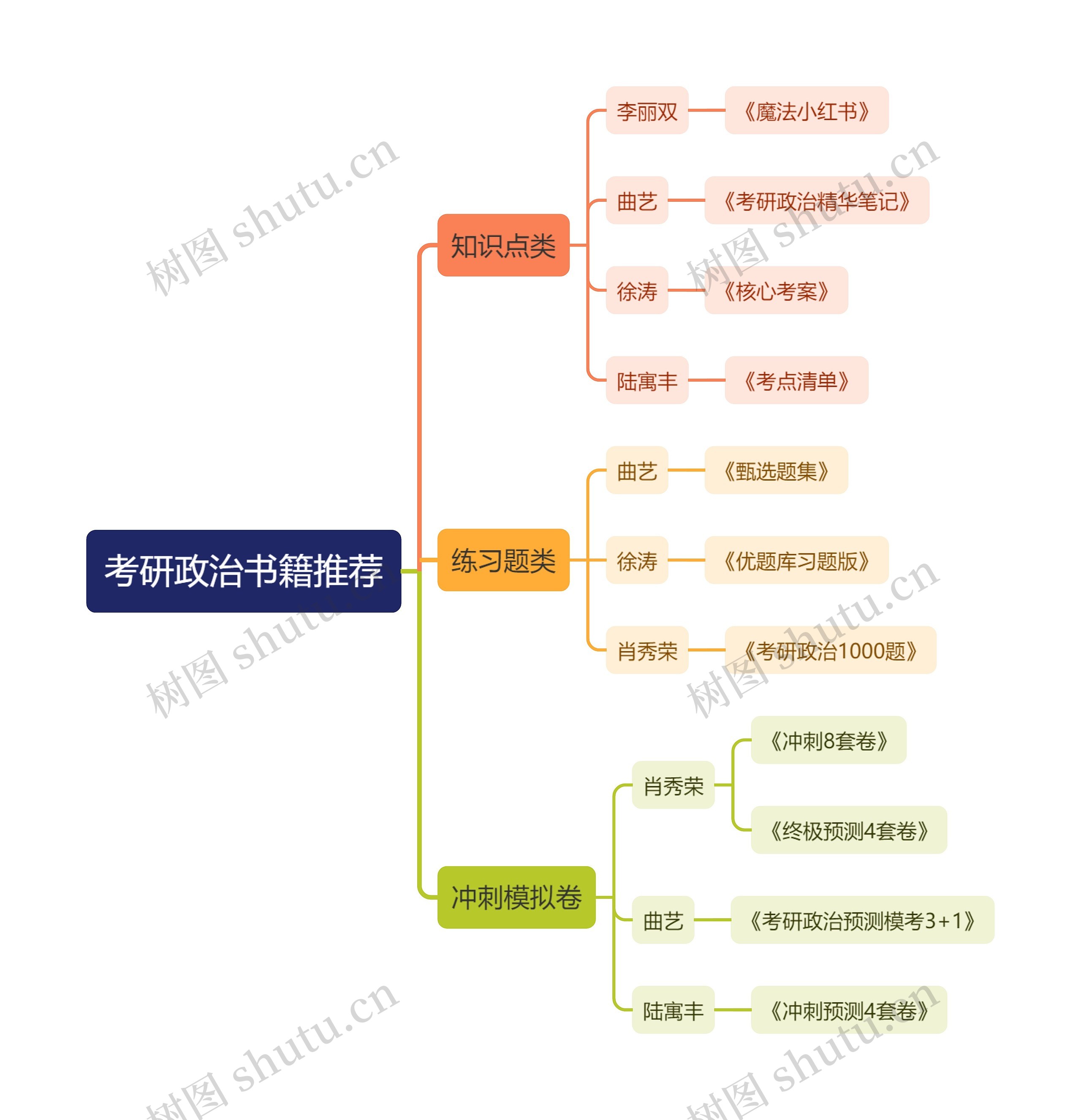 考研政治必备书籍推荐思维导图高清图 考研政治必备书籍推荐思维导图