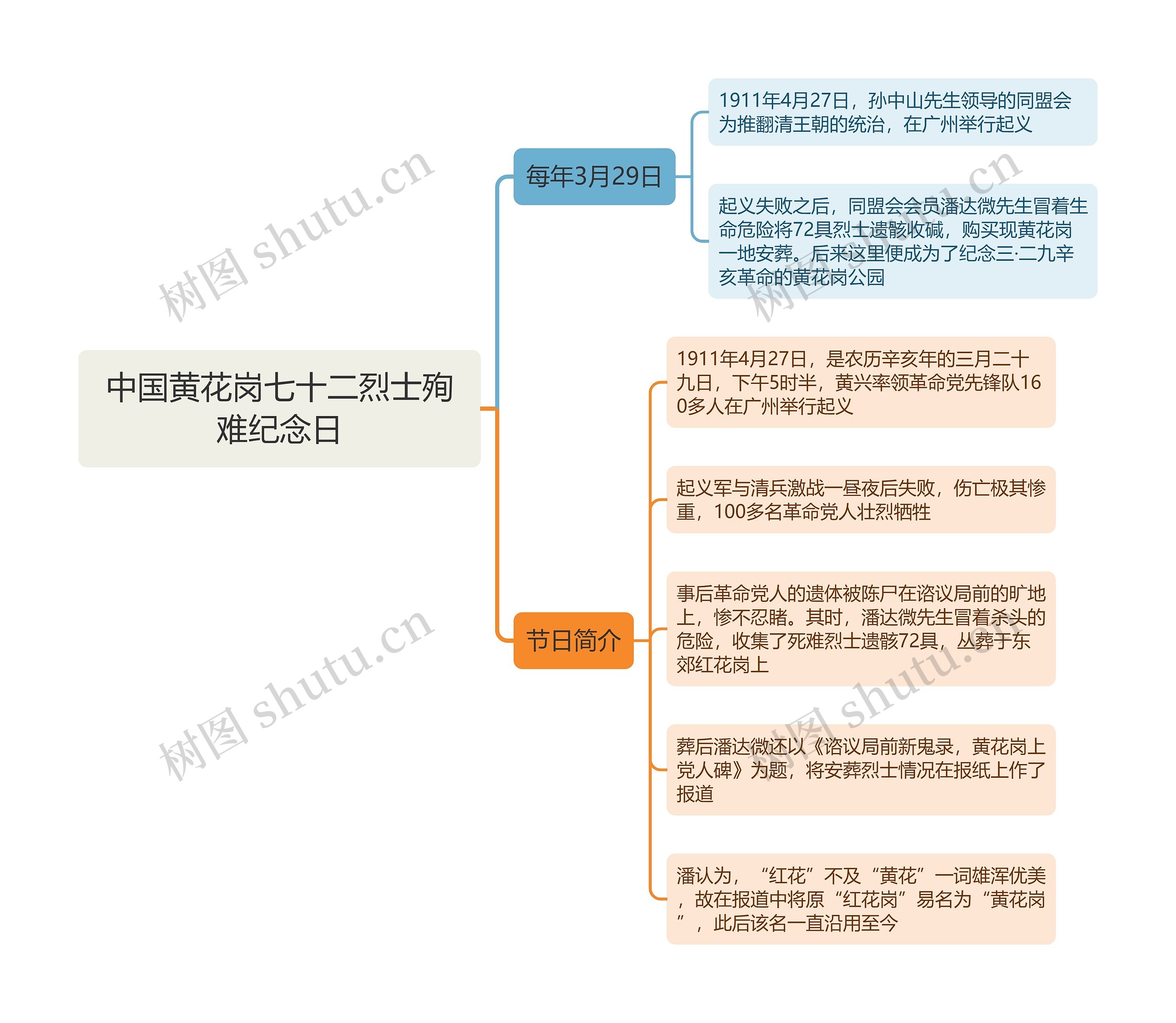 中国黄花岗七十二烈士殉难纪念日思维导图