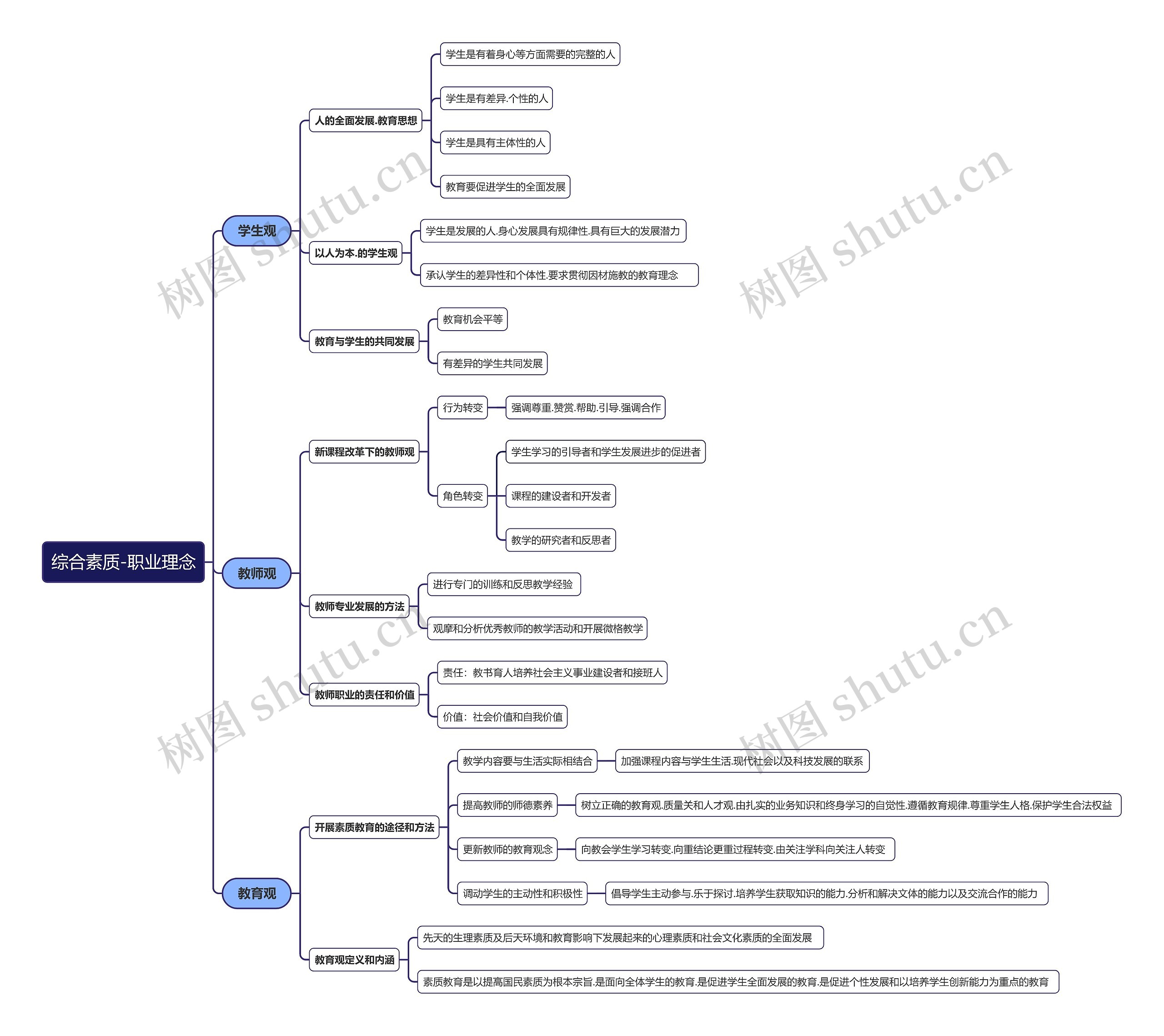 综合素质-职业理念思维导图