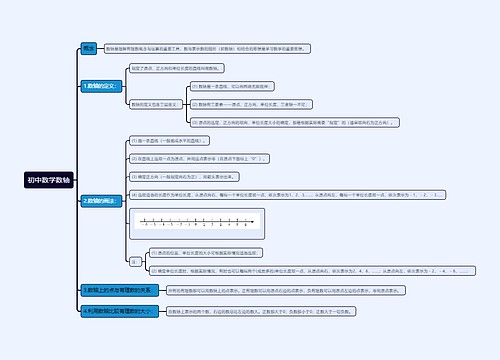 初中数学数轴思维导图