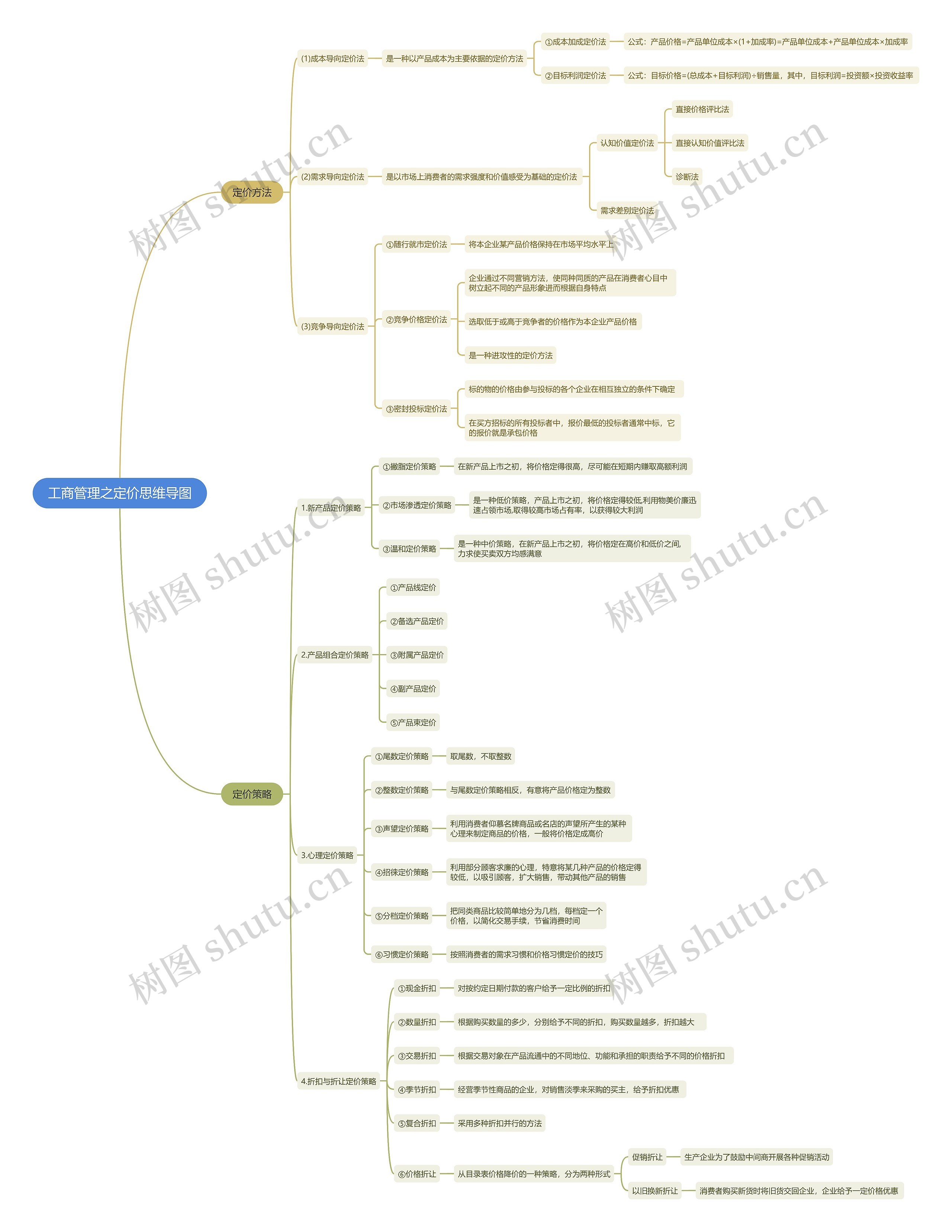 工商管理之定价思维导图高清图 工商管理之定价思维导图