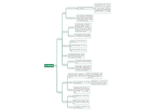 写作基础技能思维导图