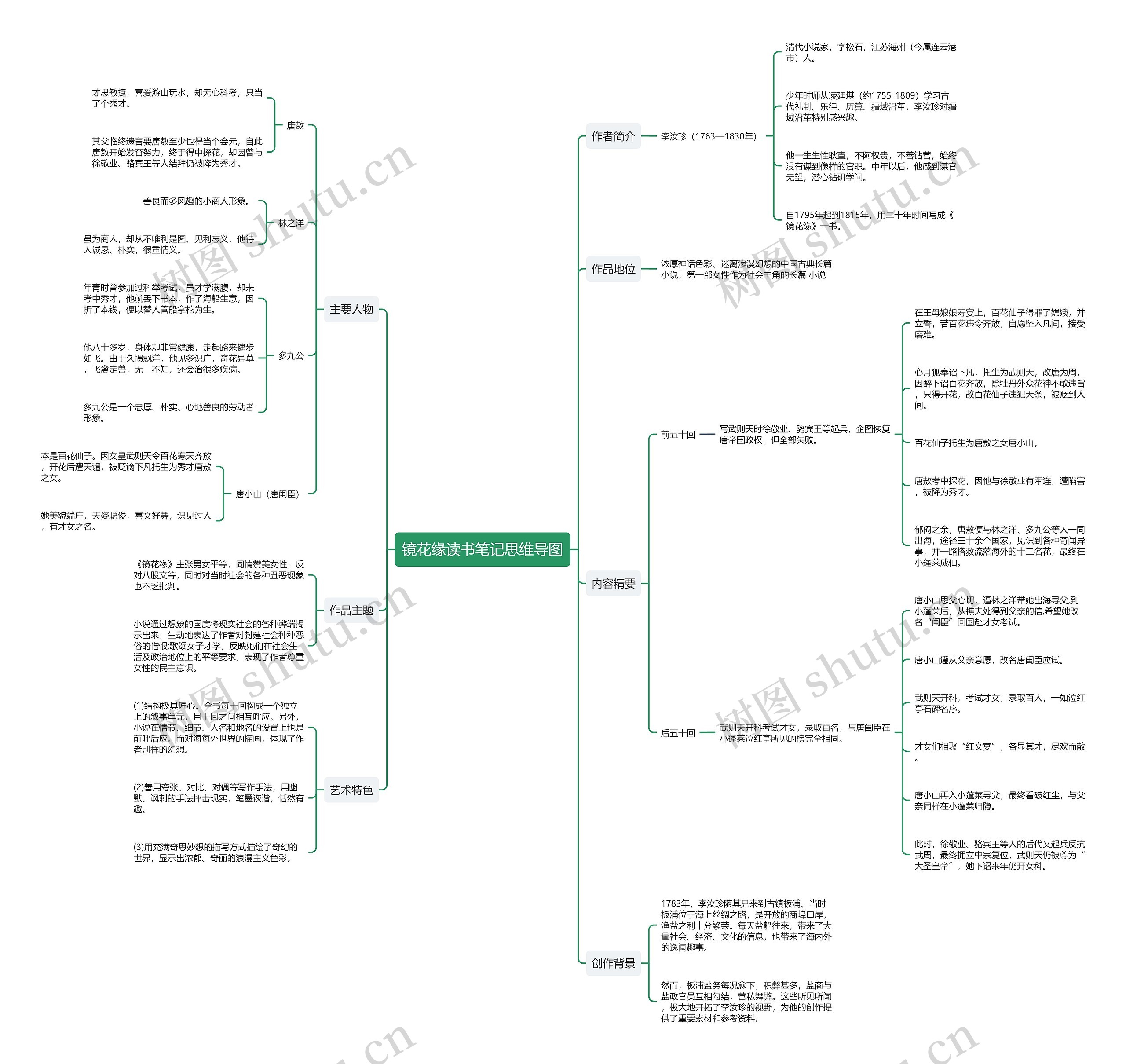 镜花缘读书笔记思维导图高清图 镜花缘读书笔记思维导图