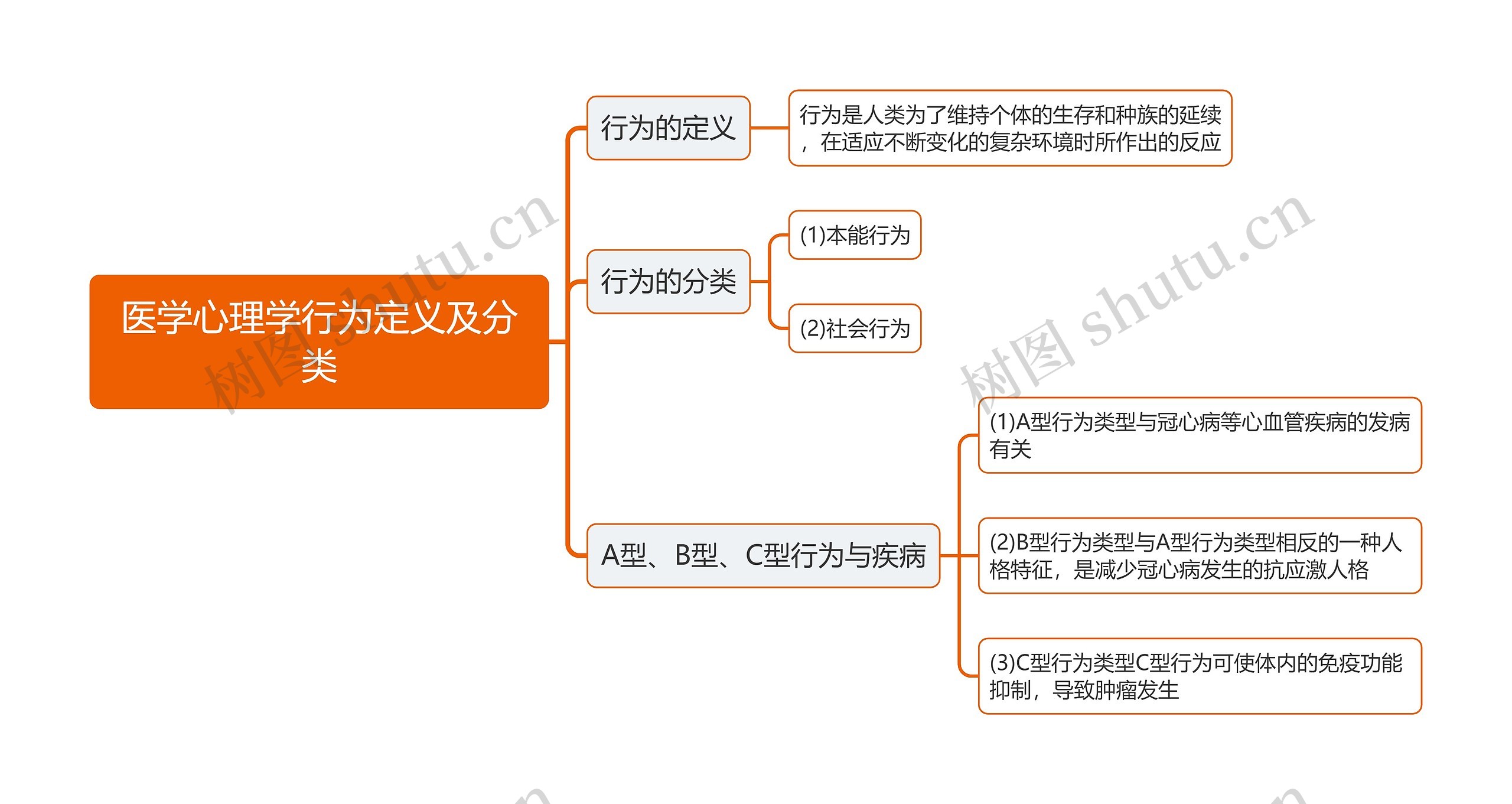 医学心理学行为定义及分类思维导图