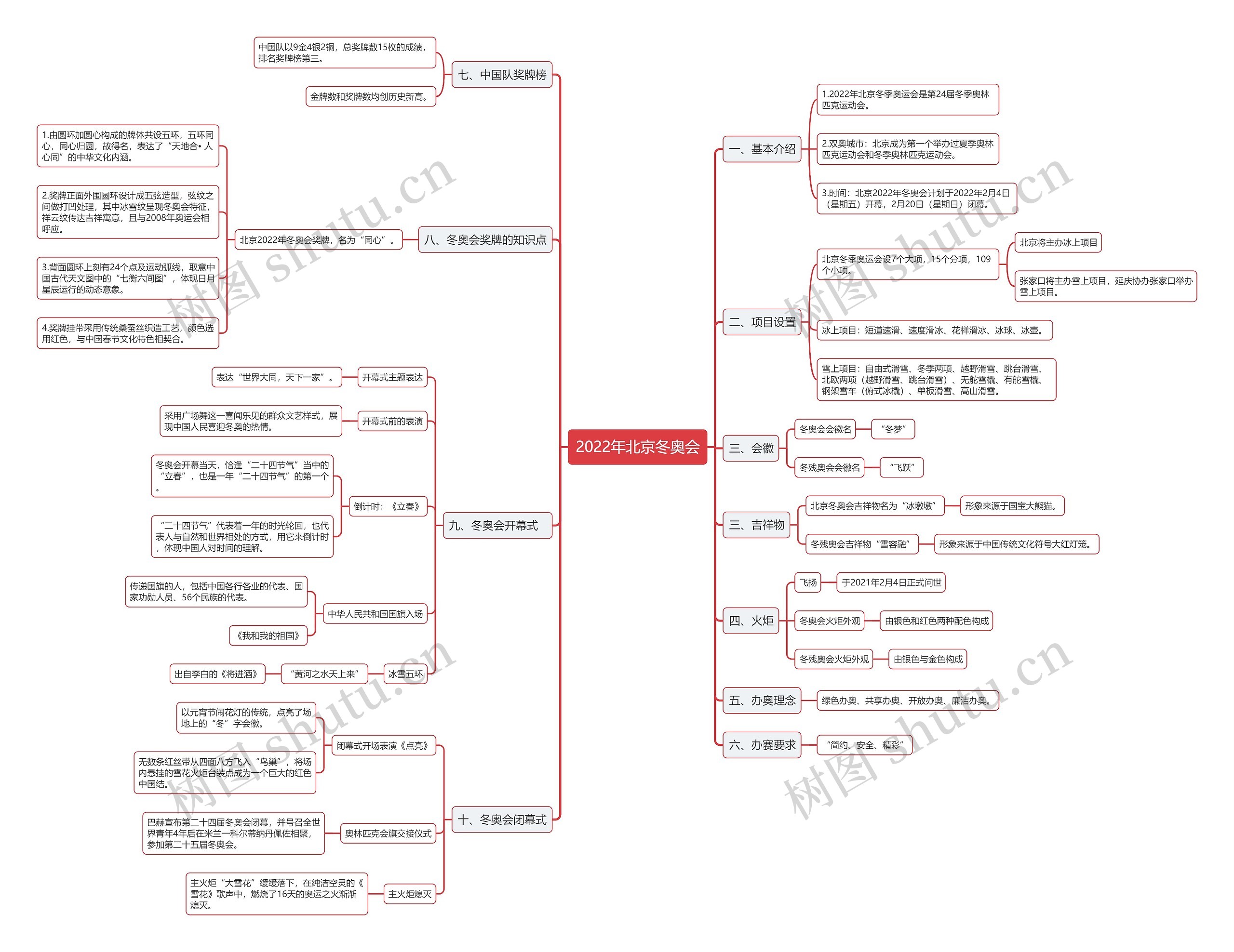 2022年北京冬奥会的思维导图