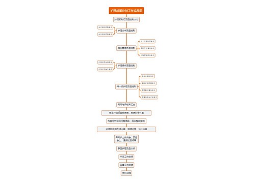 护理质量控制工作流程图
