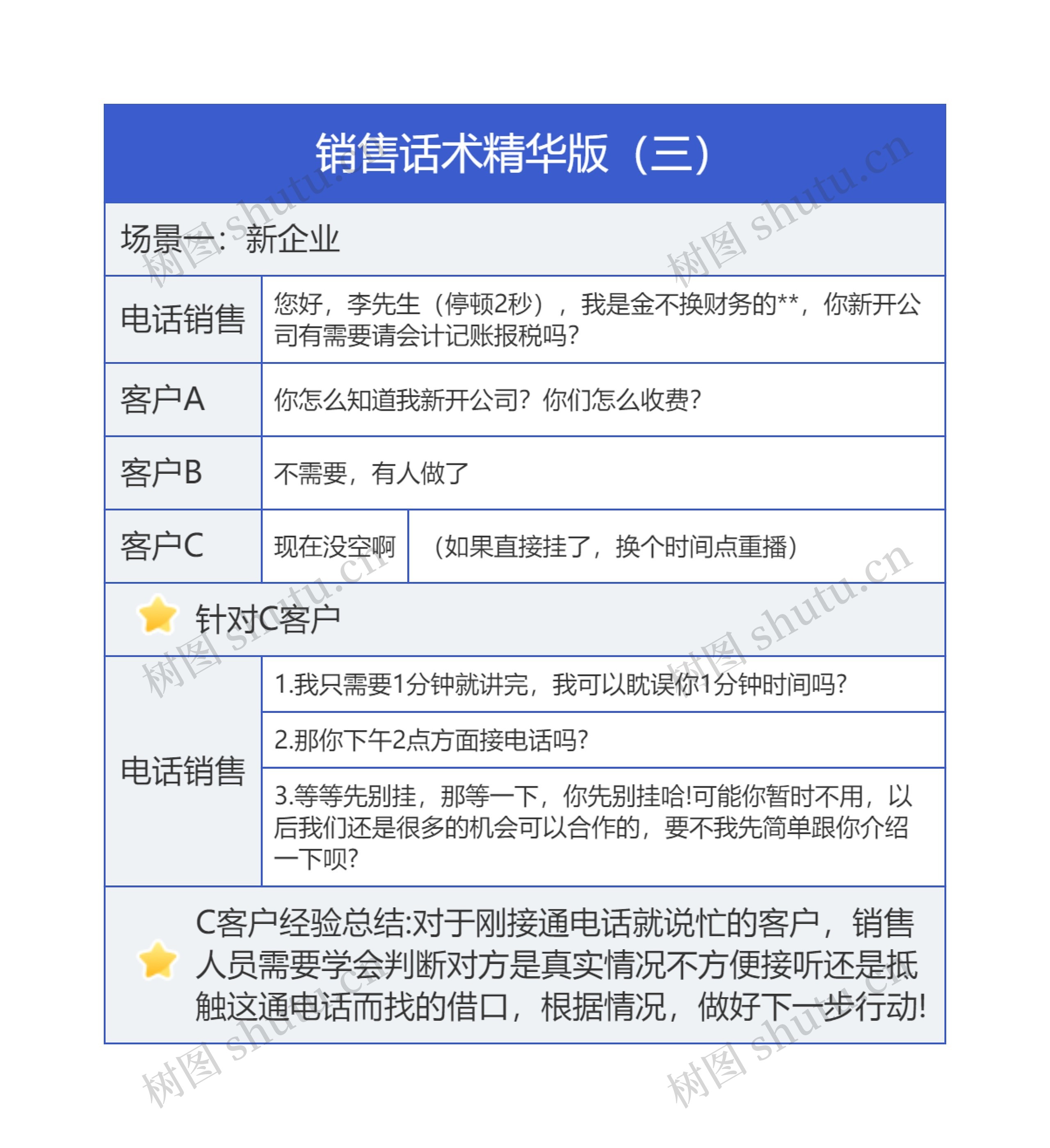 销售话术精华版3逻辑图思维导图