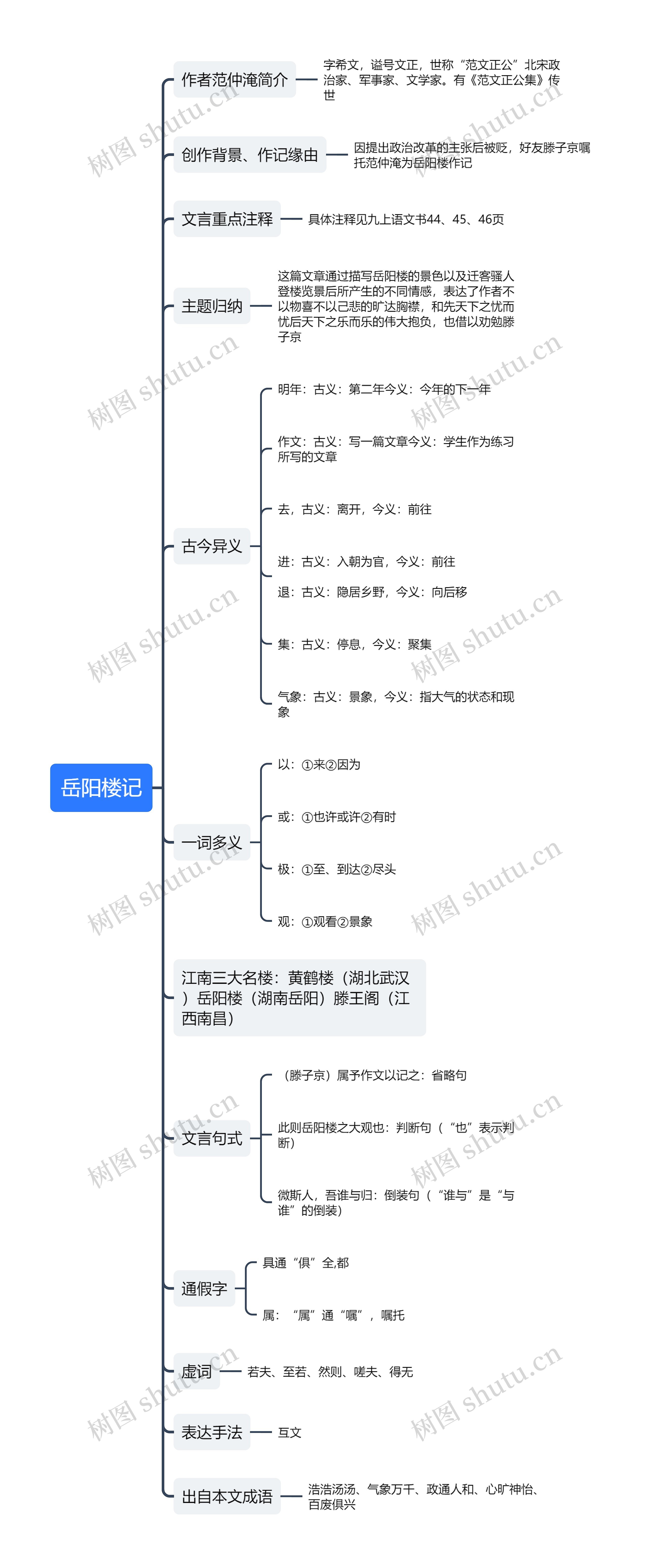 高中语文岳阳楼记思维导图