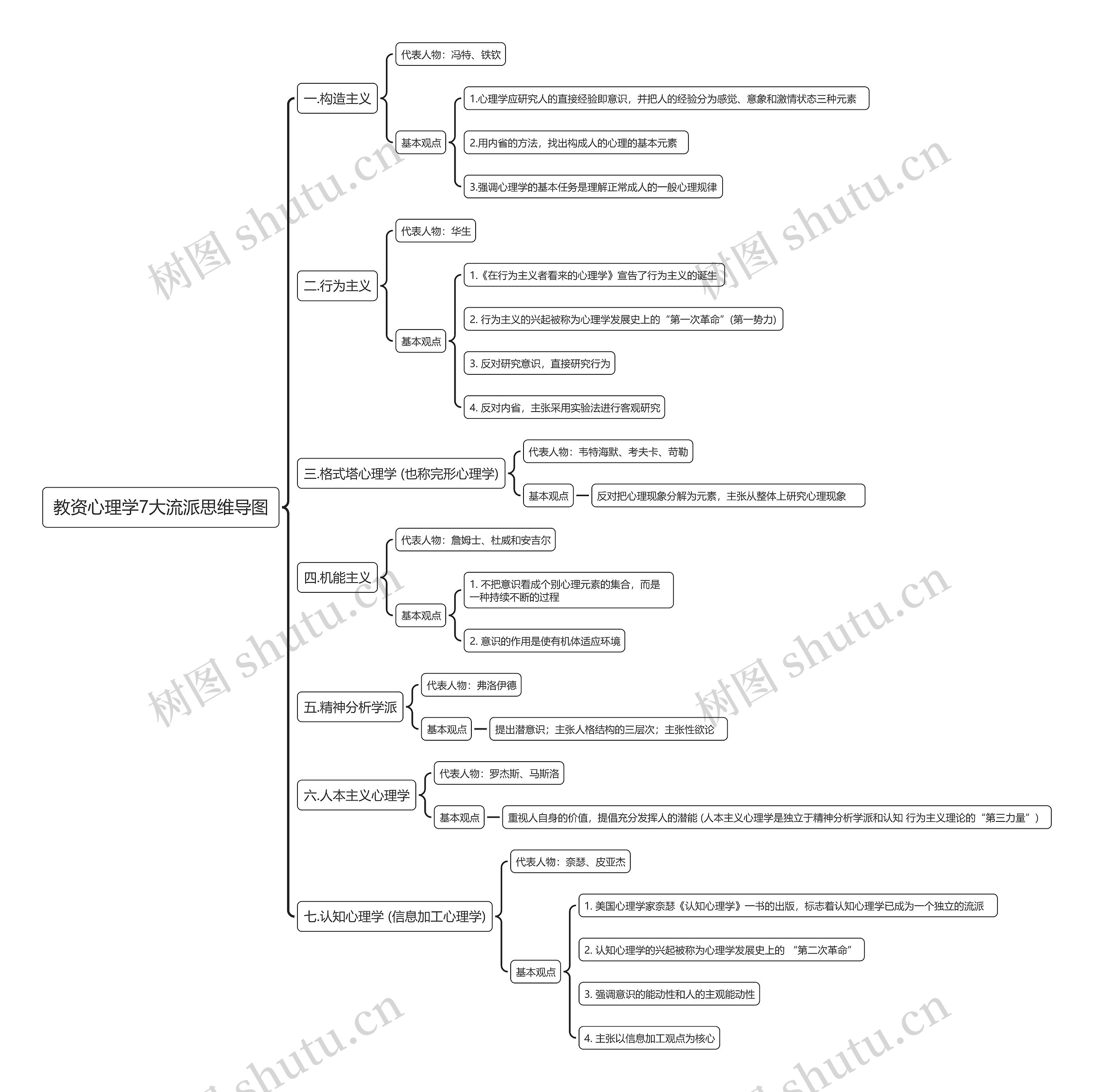 教资心理学7大流派思维导图