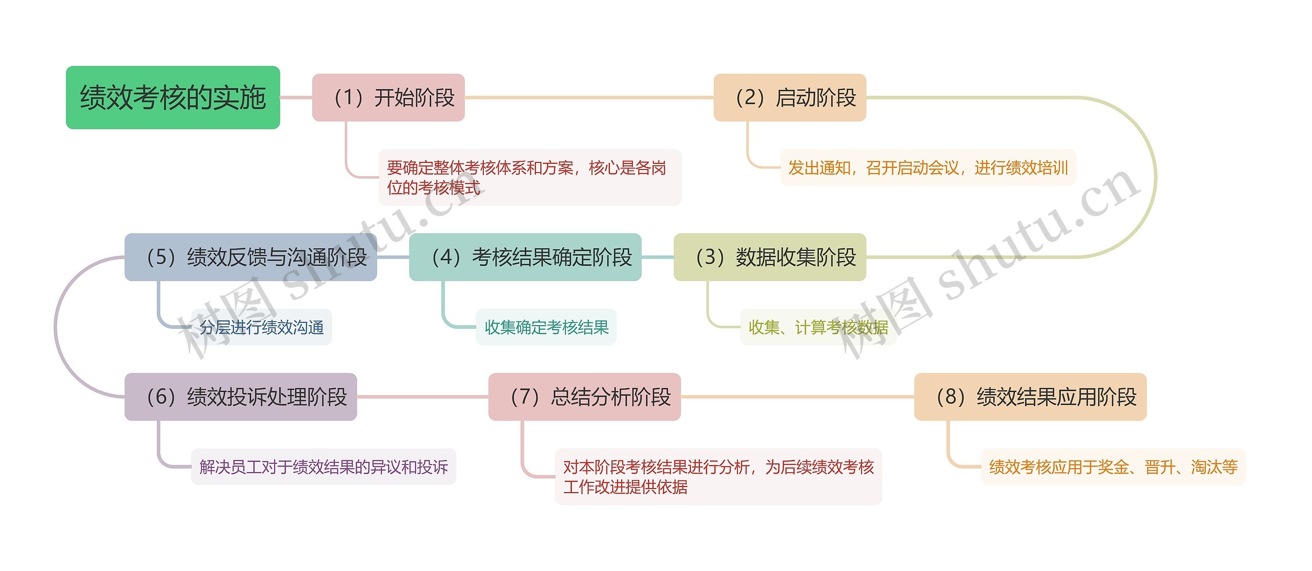 绩效考核的实施思维导图