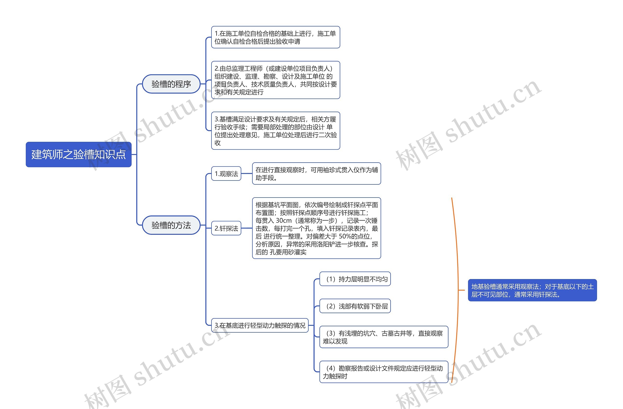 建筑师之验槽知识点