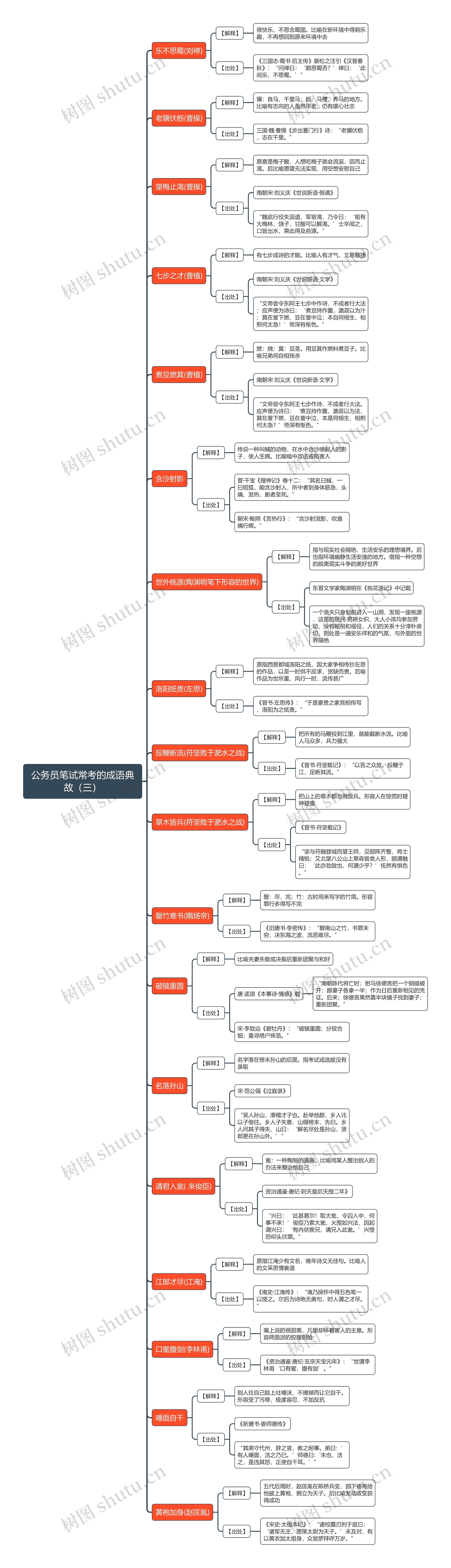 公务员笔试常考的成语典故(三)思维导图 公务员笔试常考的成语典故(三)思维导图