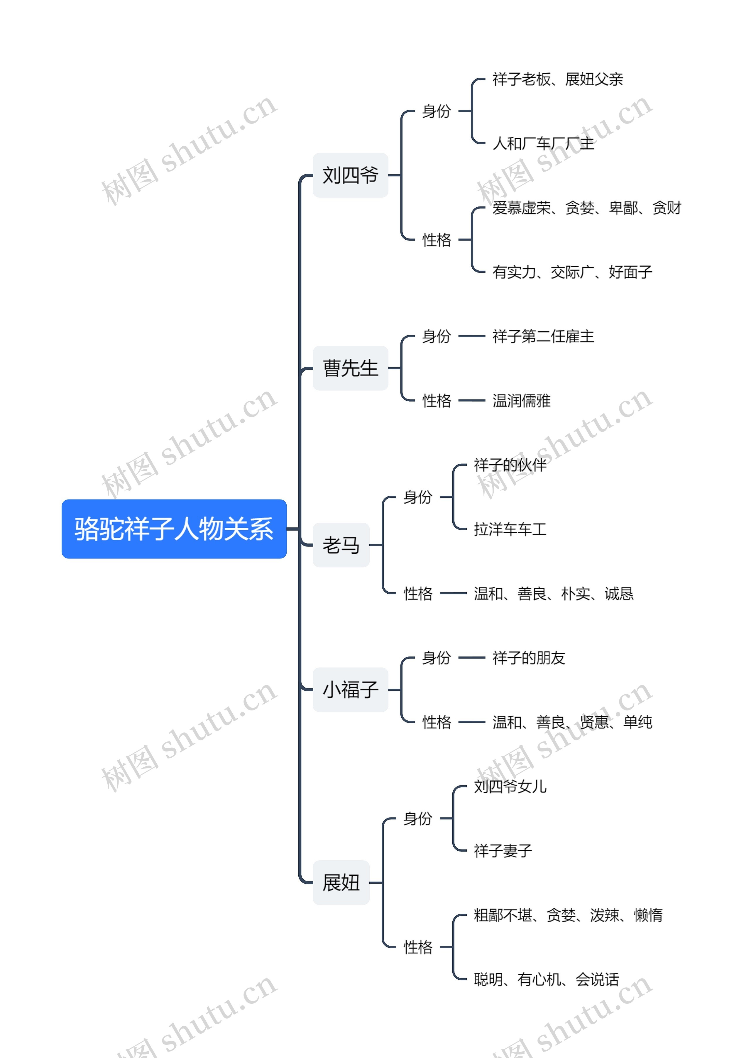 骆驼祥子人物关系思维导图高清图 骆驼祥子人物关系思维导图
