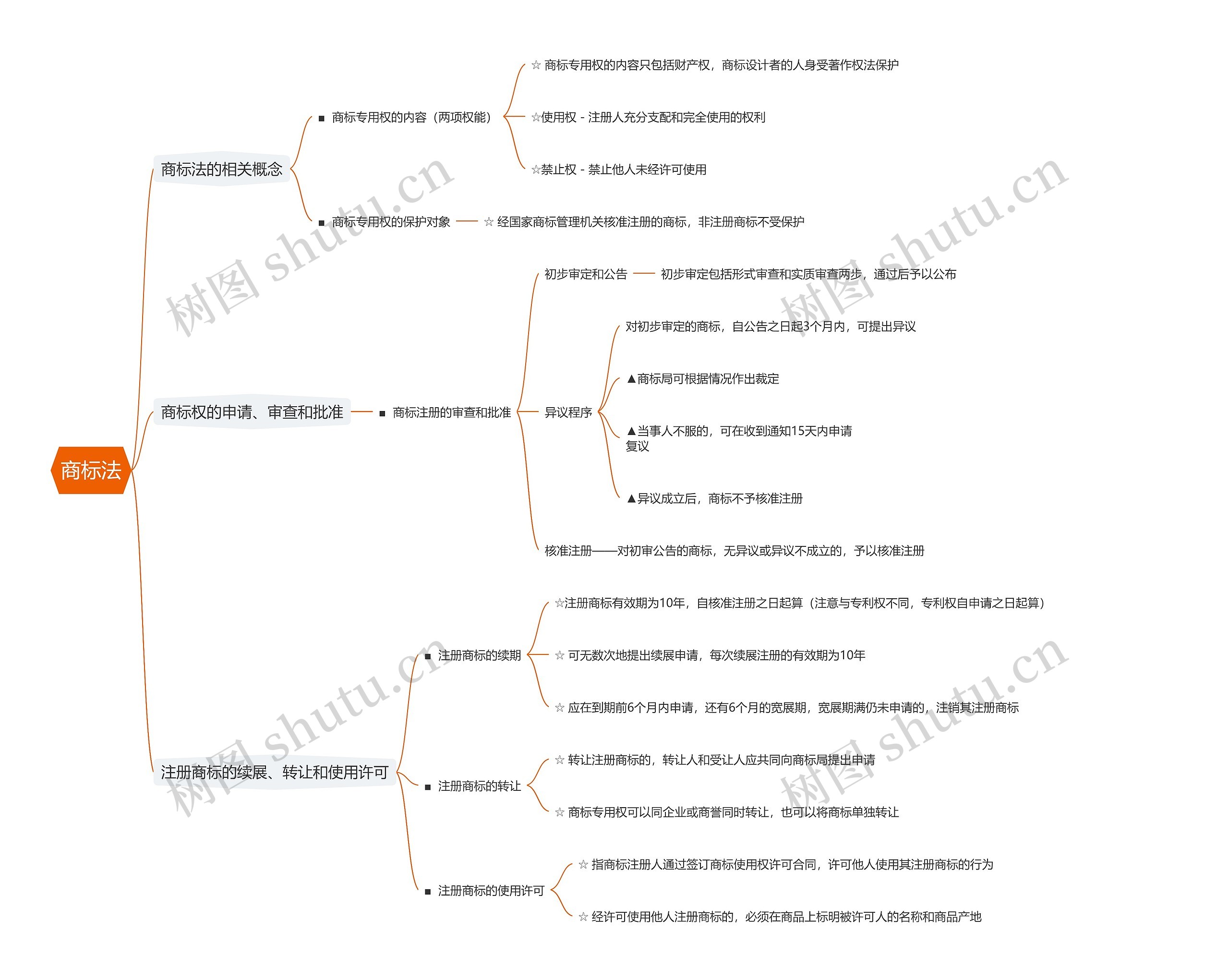 商标法思维导图
