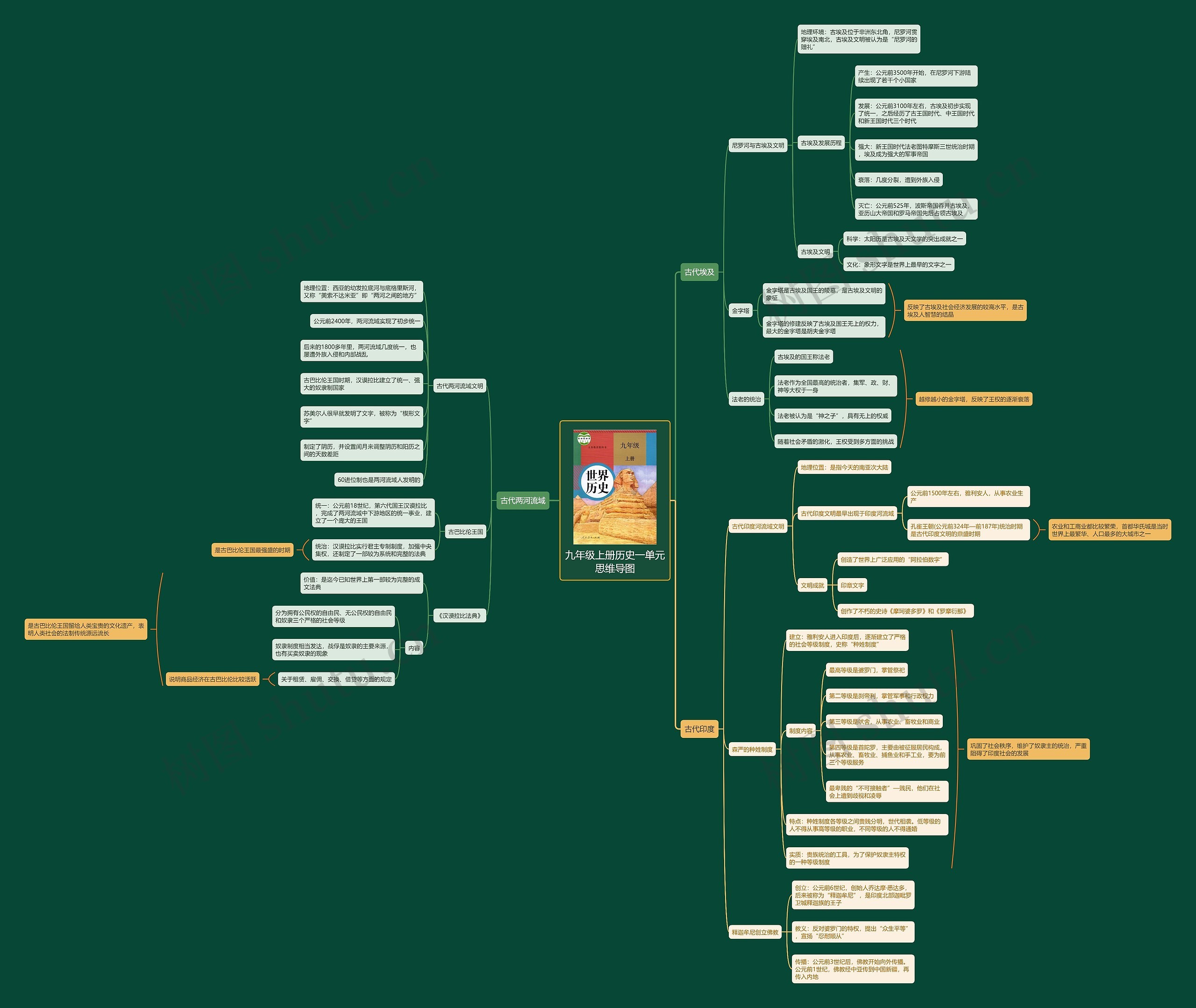 九年级上册历史一单元思维导图