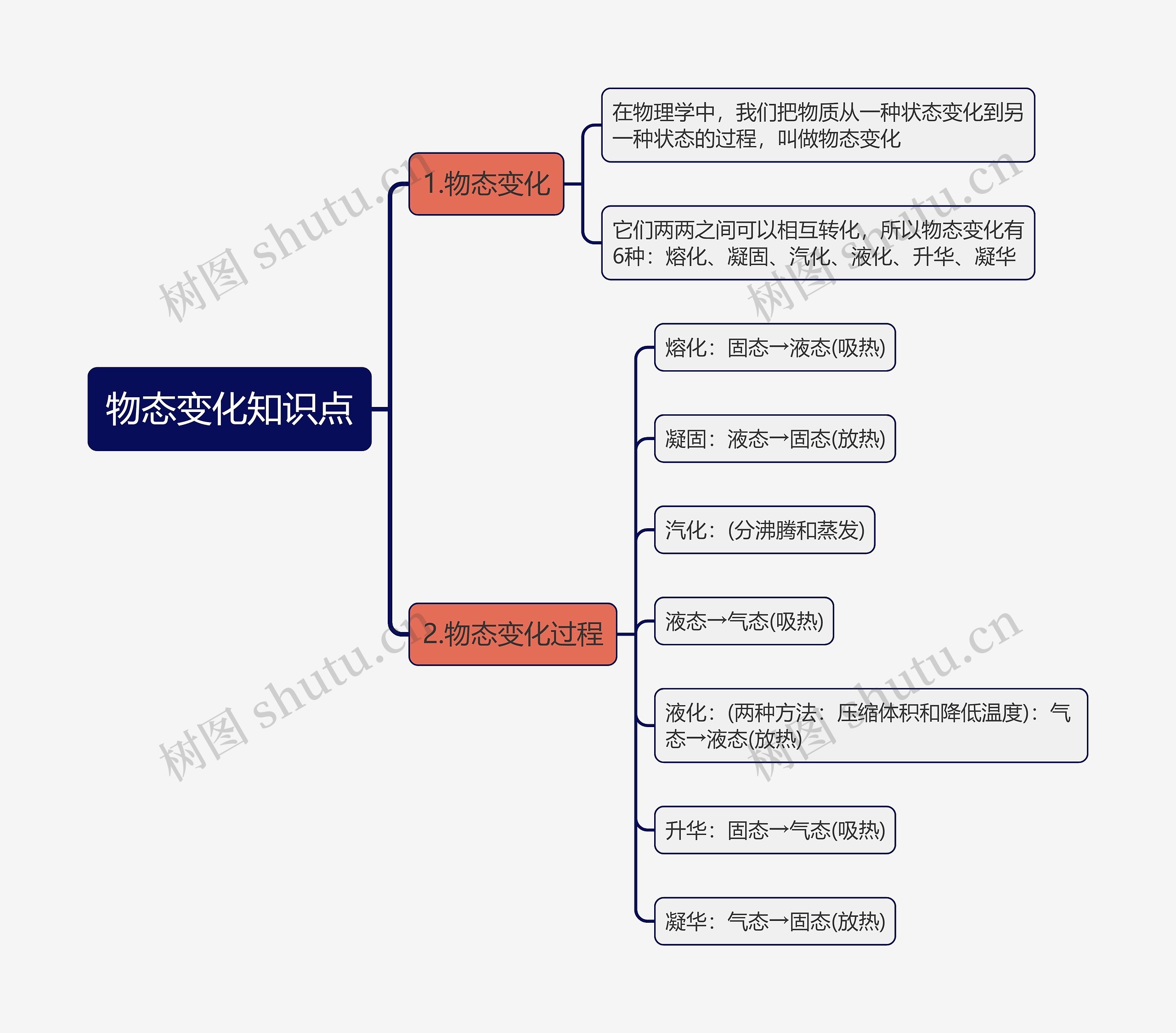 物态变化知识点思维导图