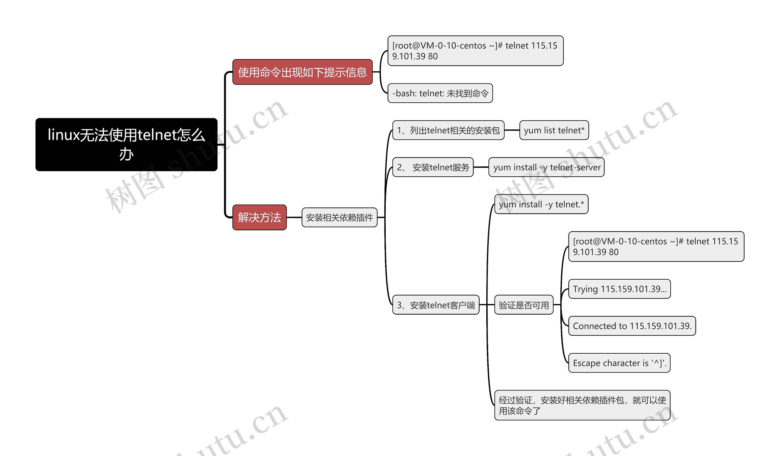 linux无法使用telnet怎么办思维导图