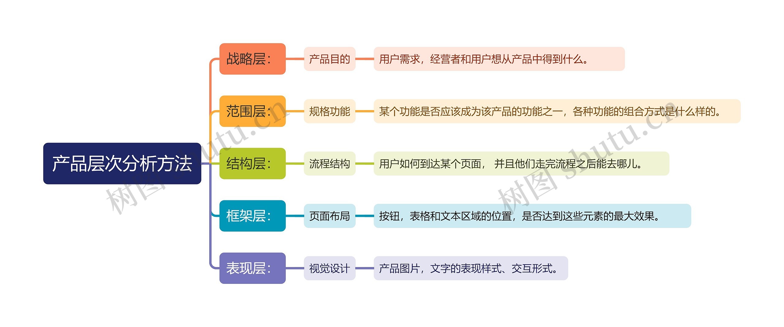 产品层次分析方法思维导图