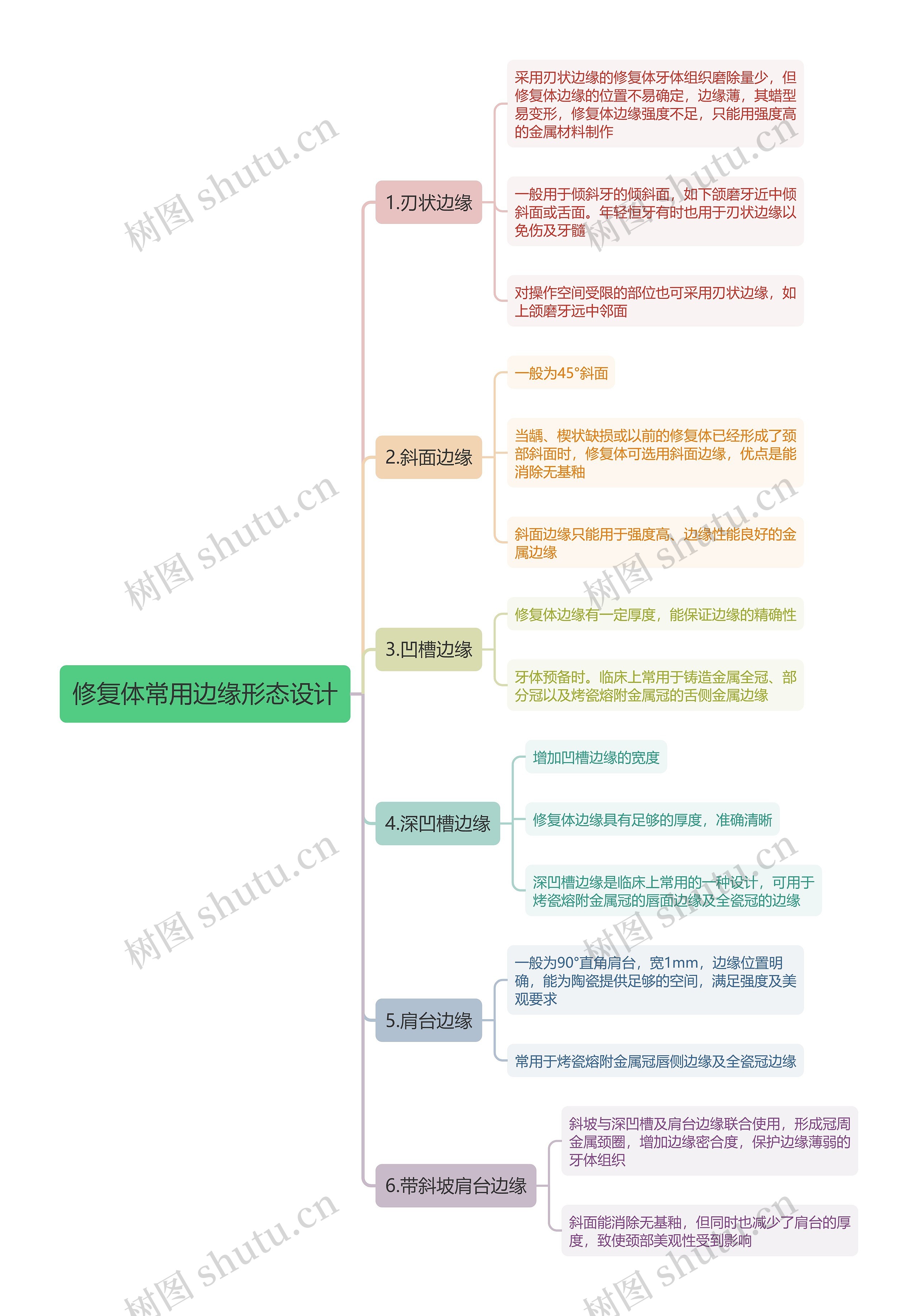 修复体常用边缘形态设计思维导图