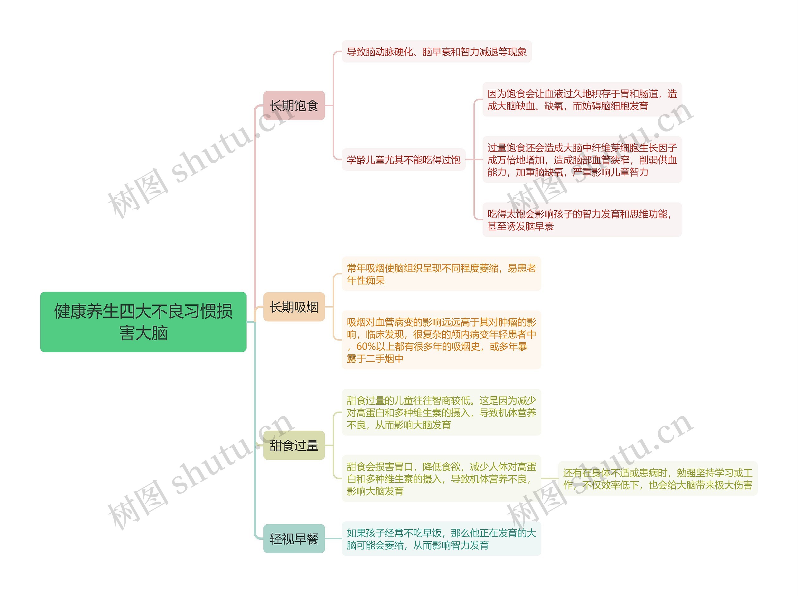 健康养生四大不良习惯损害大脑思维导图