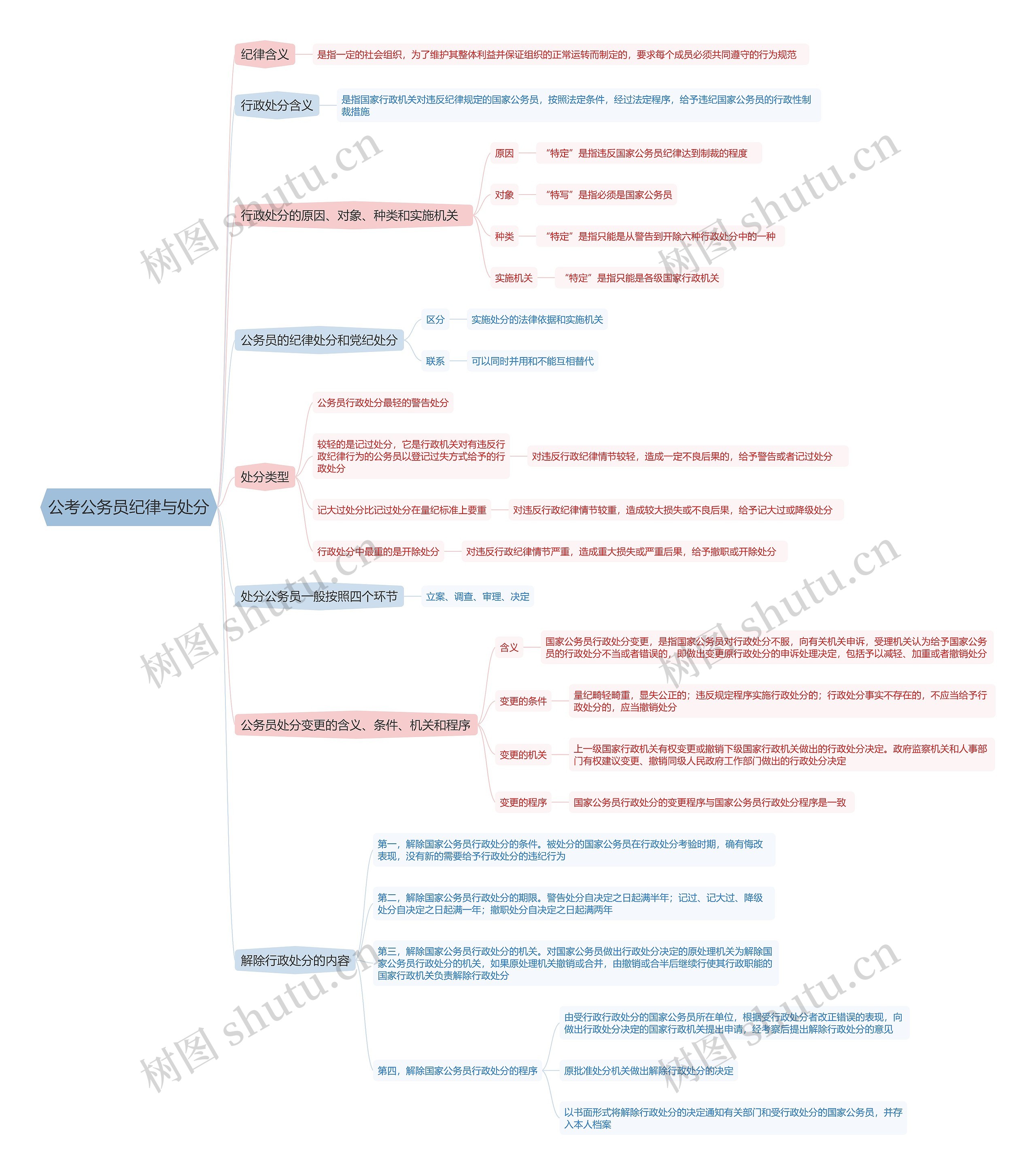 公考公务员纪律与处分思维导图