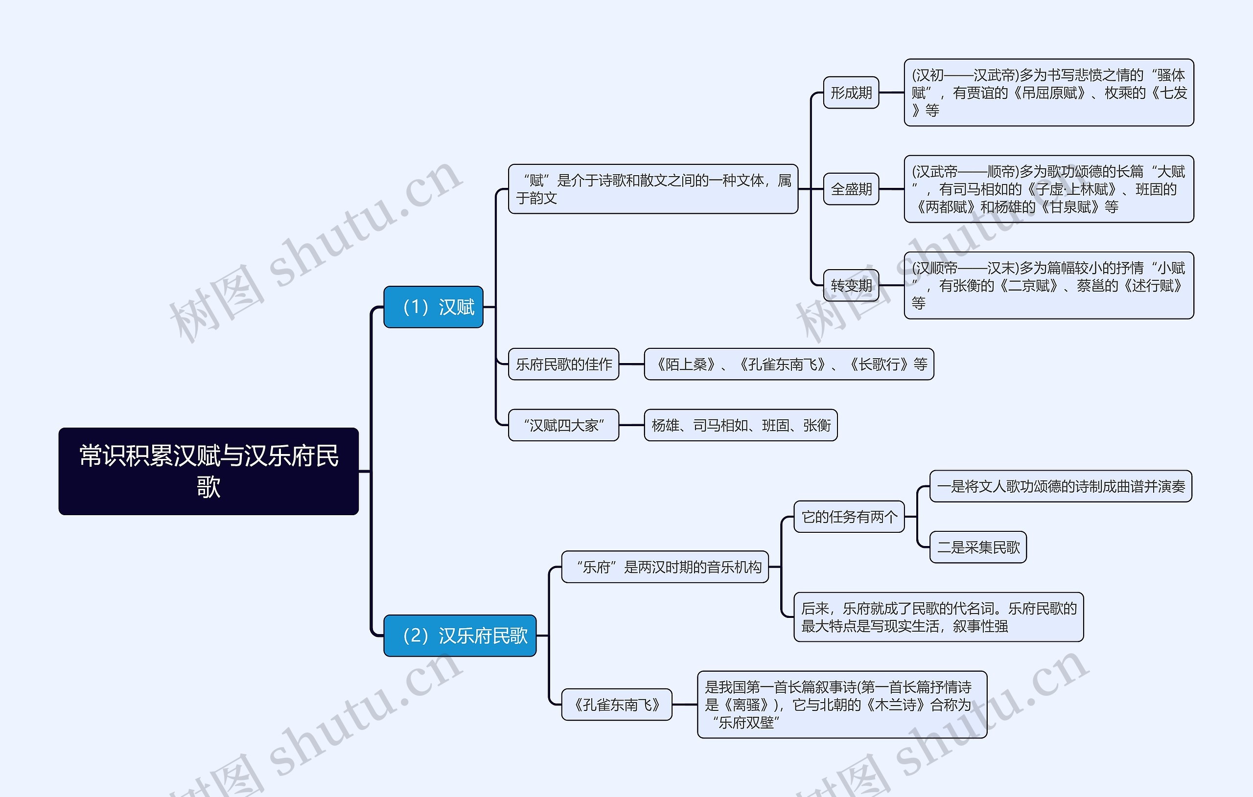 汉赋与汉乐府民歌思维导图