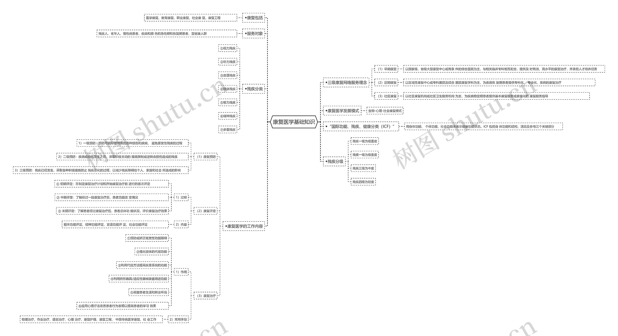 康复医学基础知识思维导图