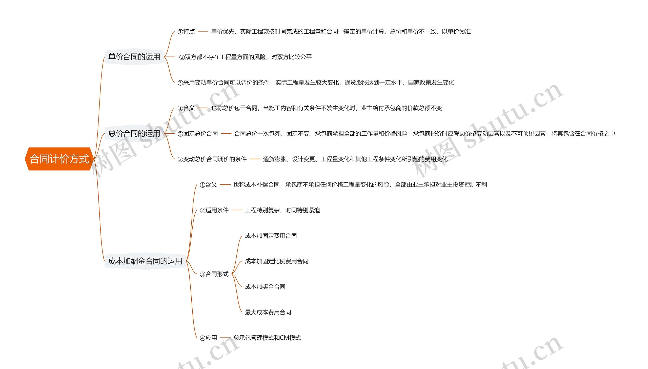 合同计价方式思维导图