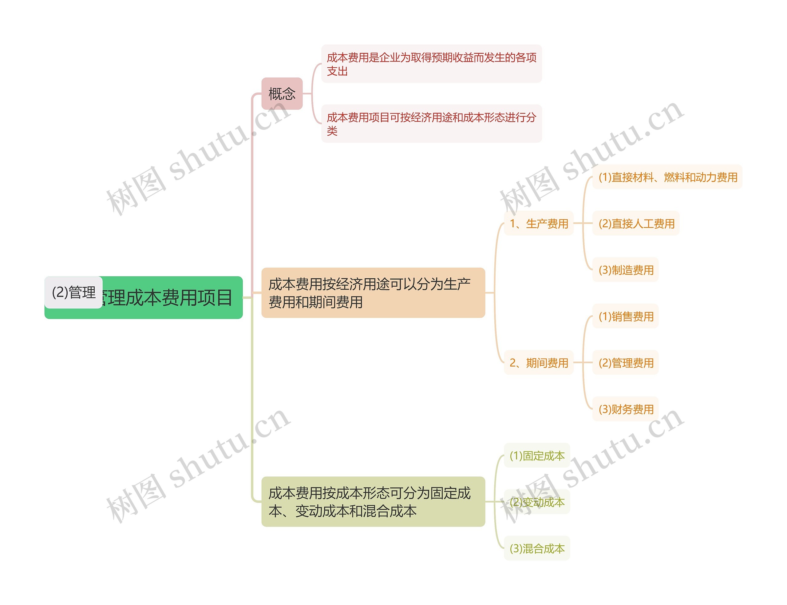 工商管理成本费用项目思维导图