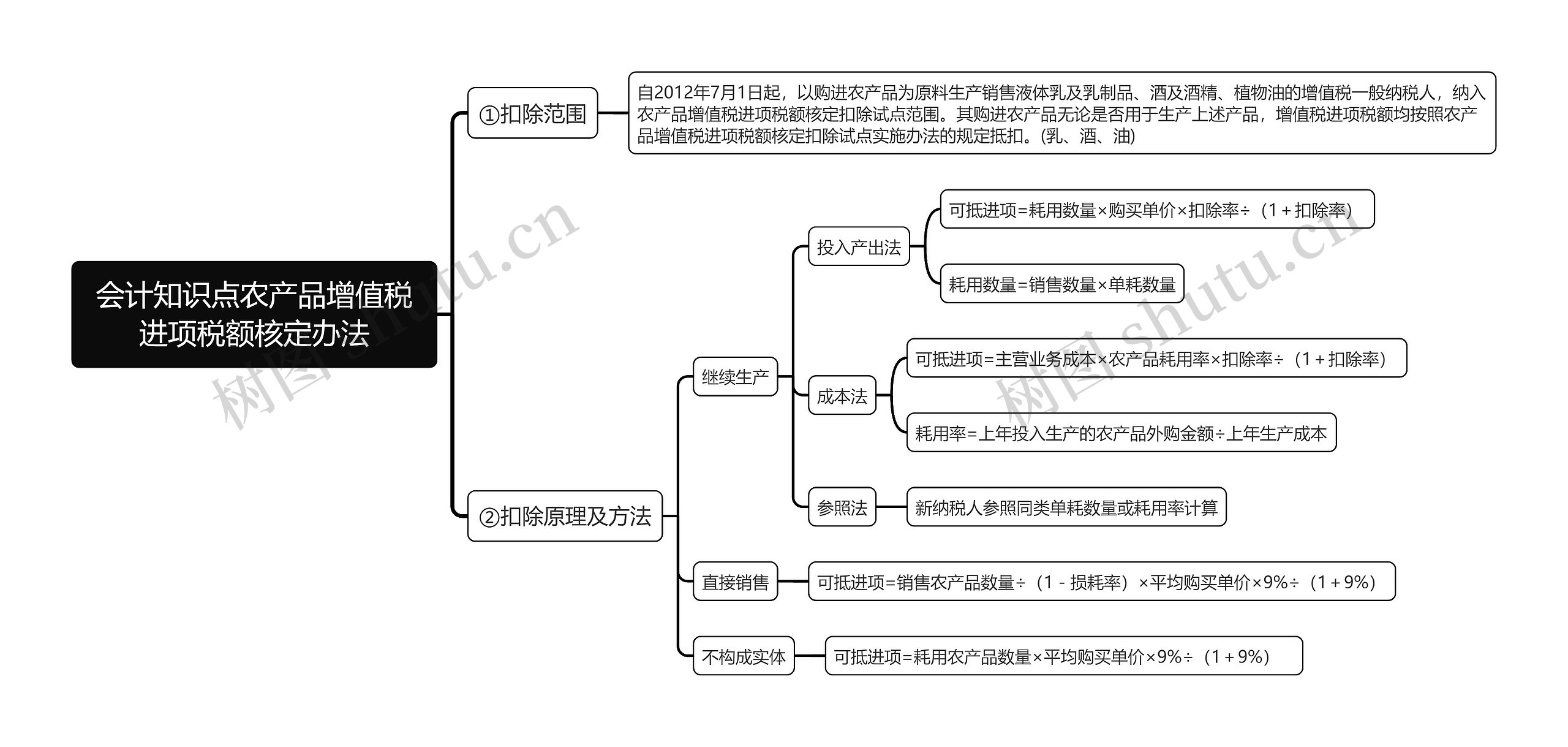 会计知识点农产品增值税进项税额核定办法思维导图