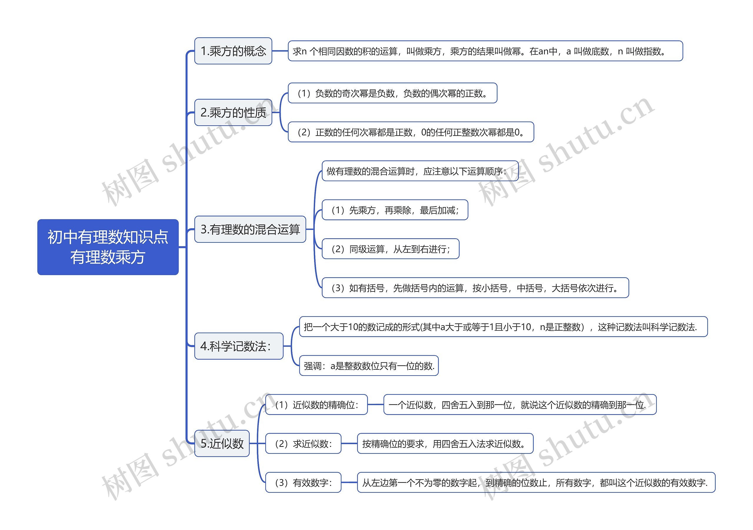 初中有理数知识点有理数乘方思维导图高清图 初中有理数知识点有理数乘方思维导图