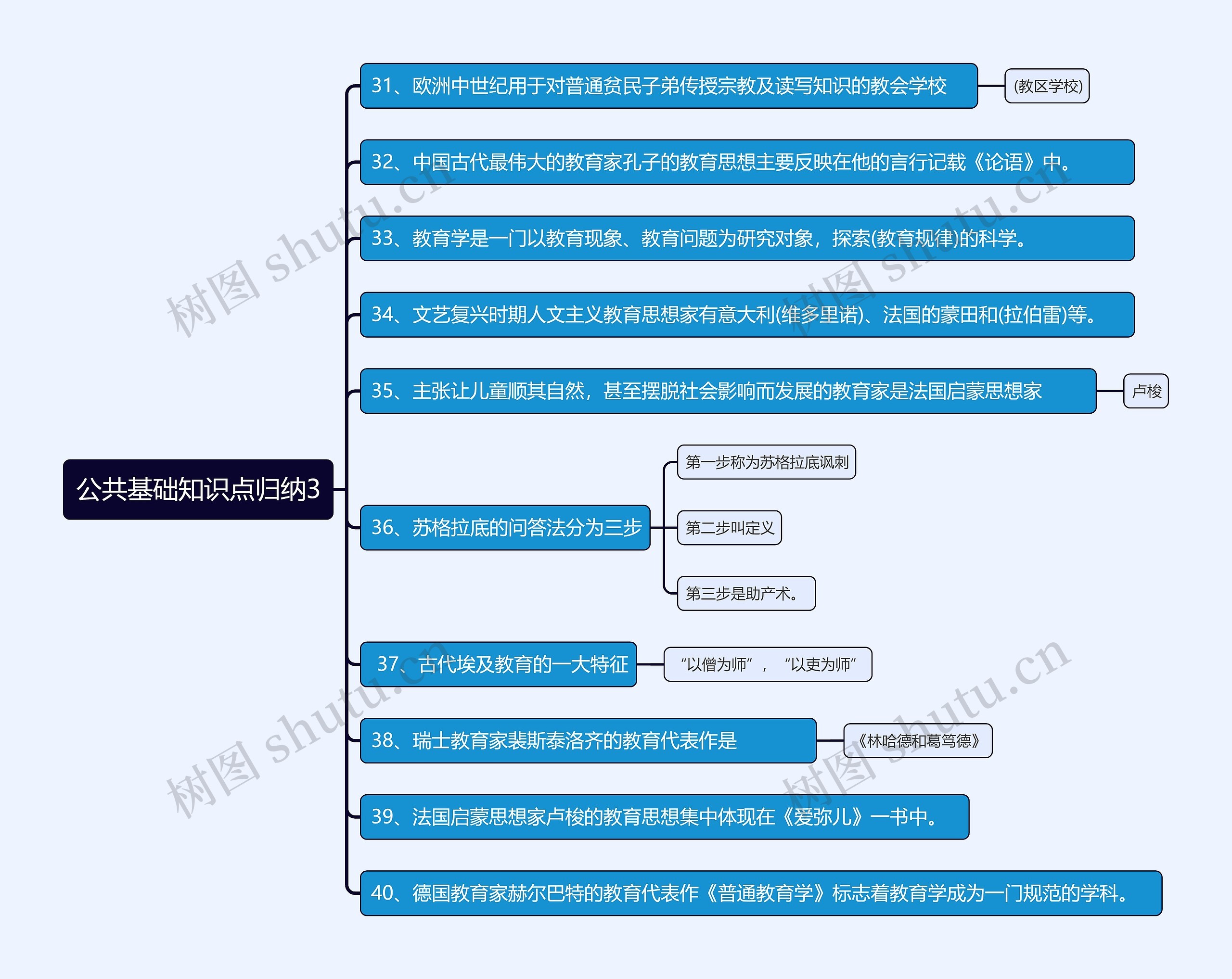 公共基础知识点归纳3思维导图