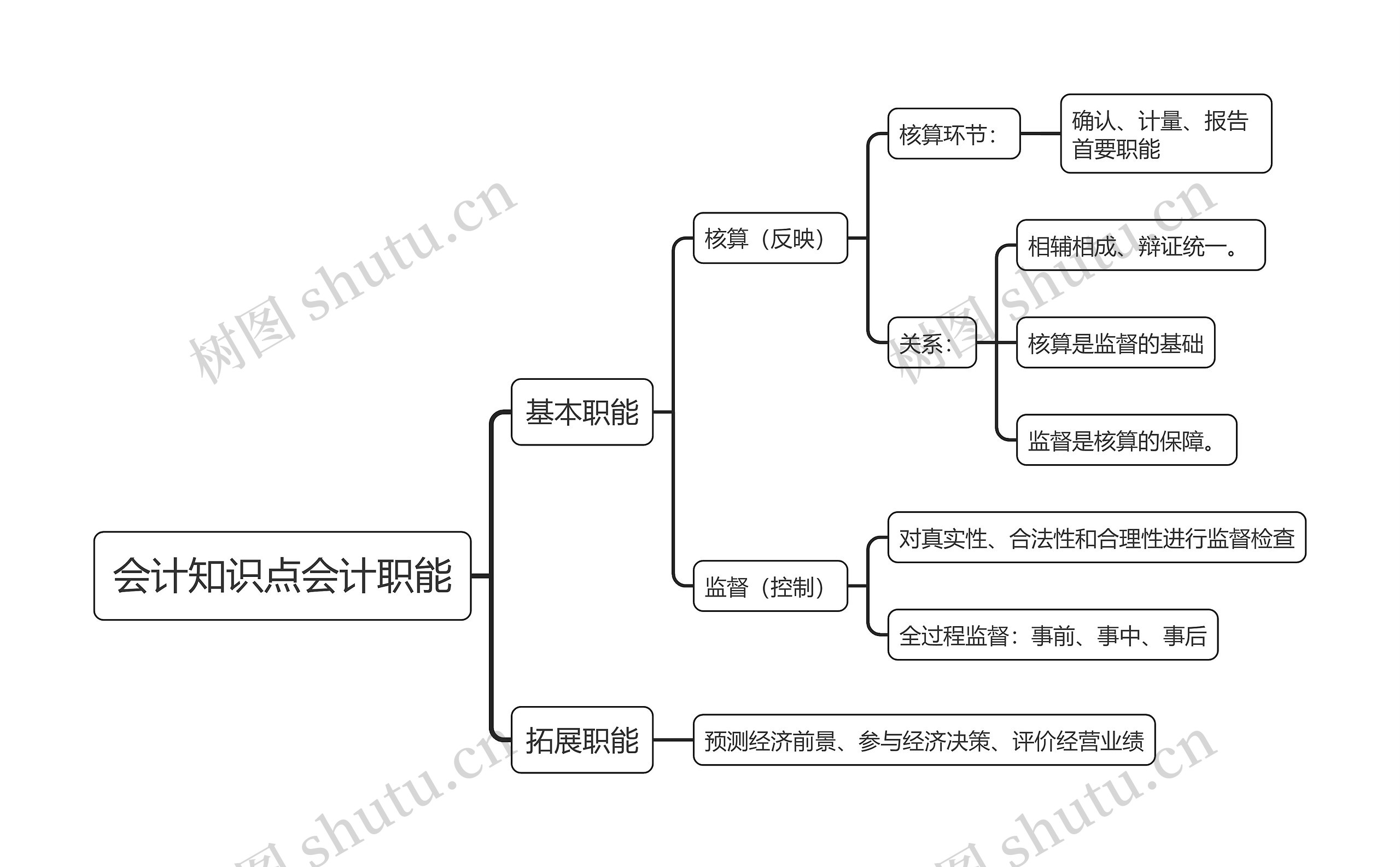 会计知识点会计职能思维导图