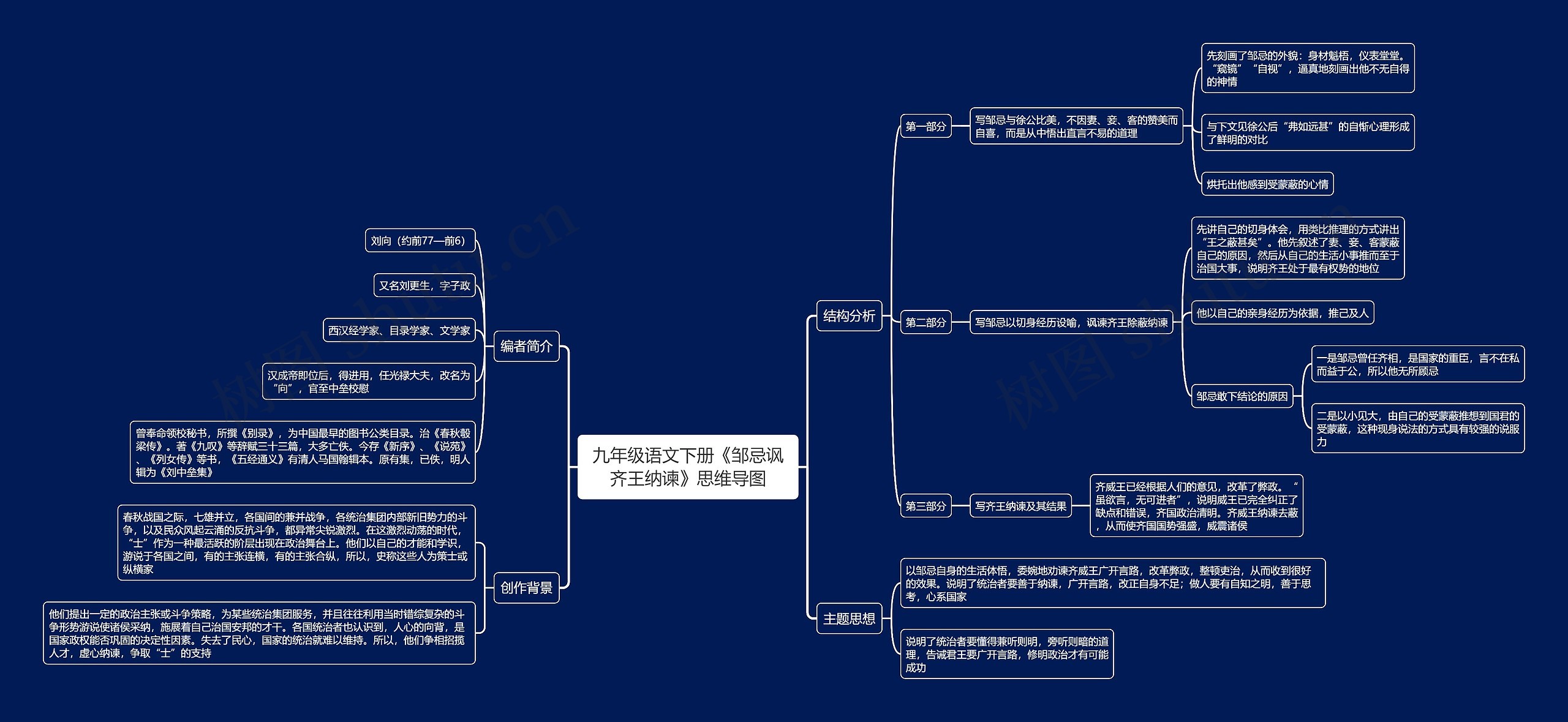 九年级语文下册《邹忌讽齐王纳谏》思维导图