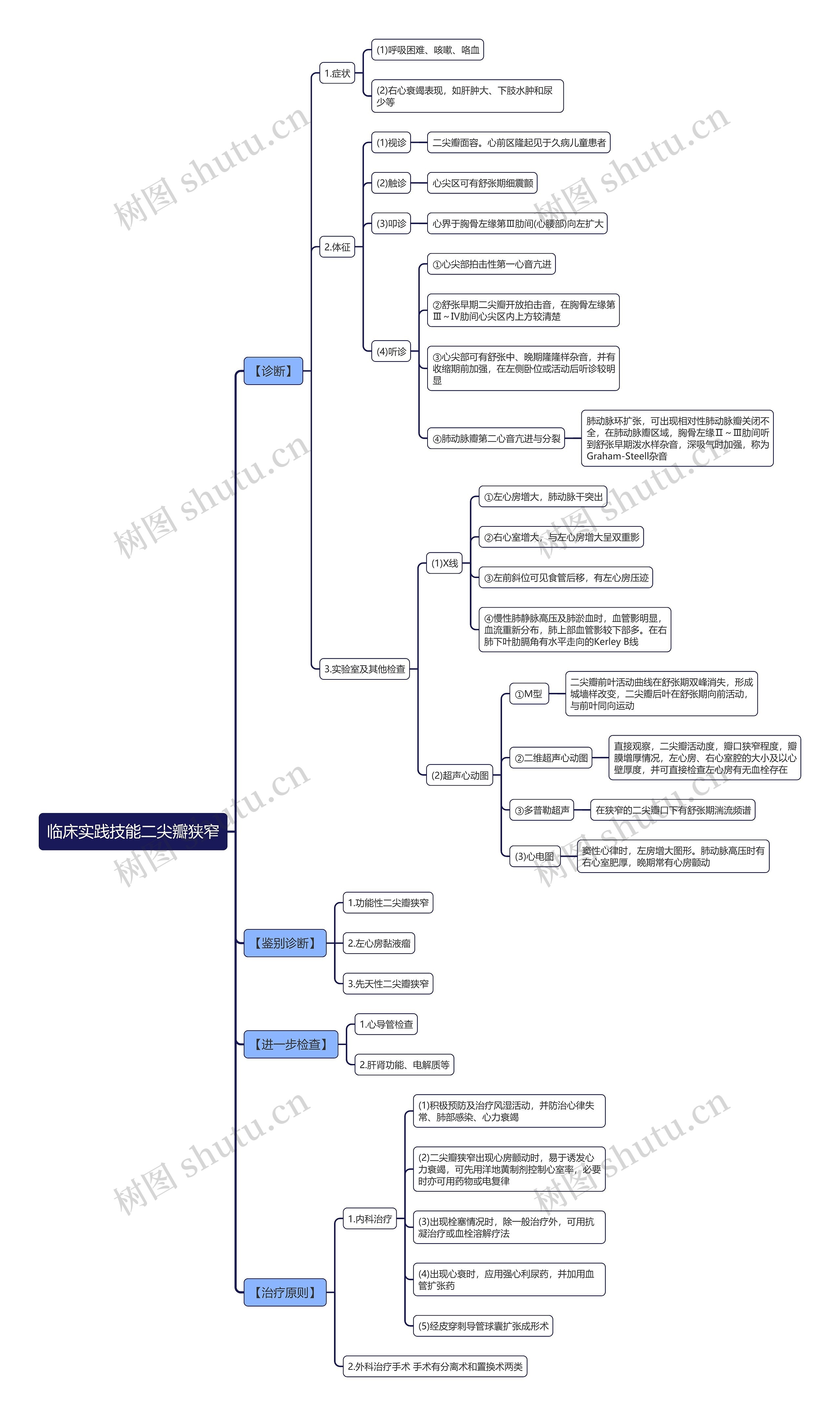 临床实践技能二尖瓣狭窄思维导图