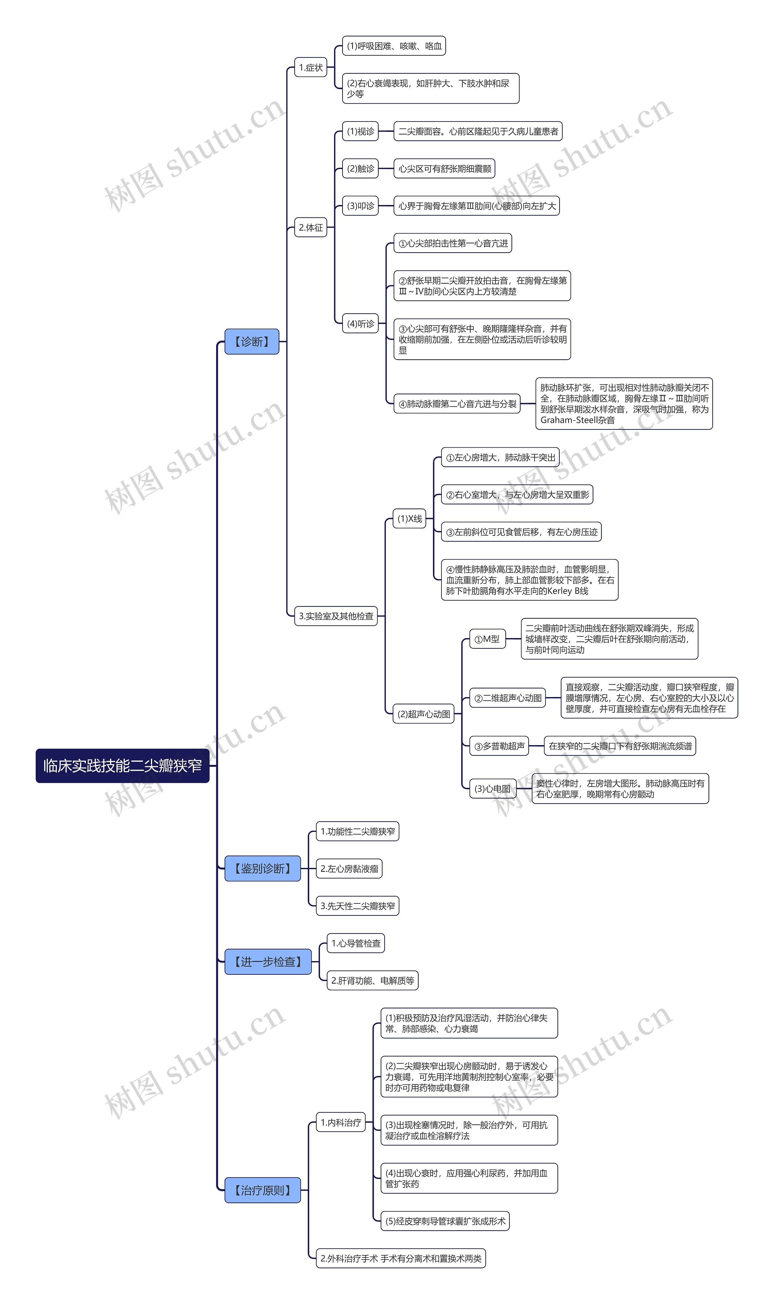 临床实践技能二尖瓣狭窄思维导图 临床实践技能二尖瓣狭窄思维导图