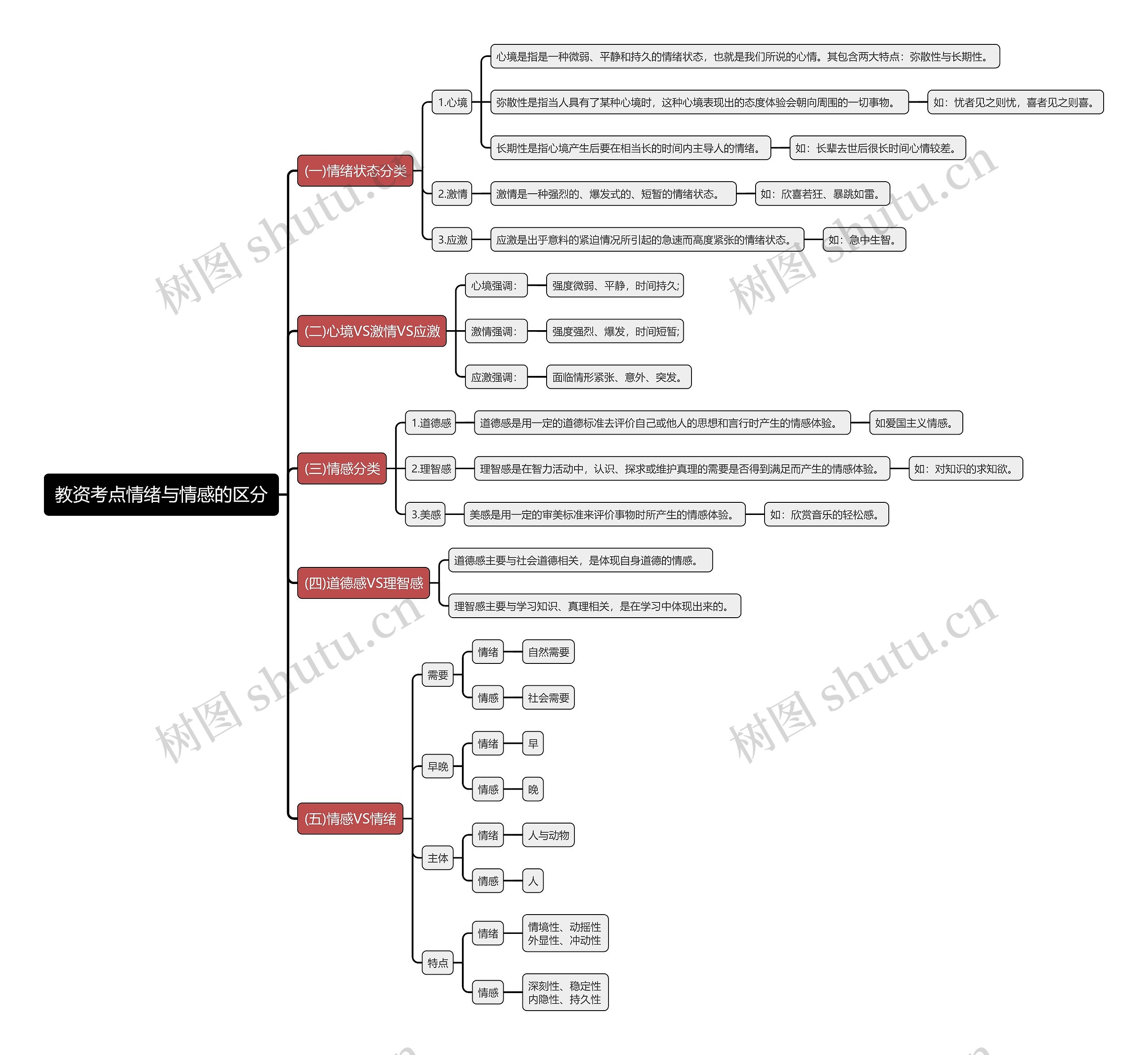 教资考点情绪与情感的区分思维导图