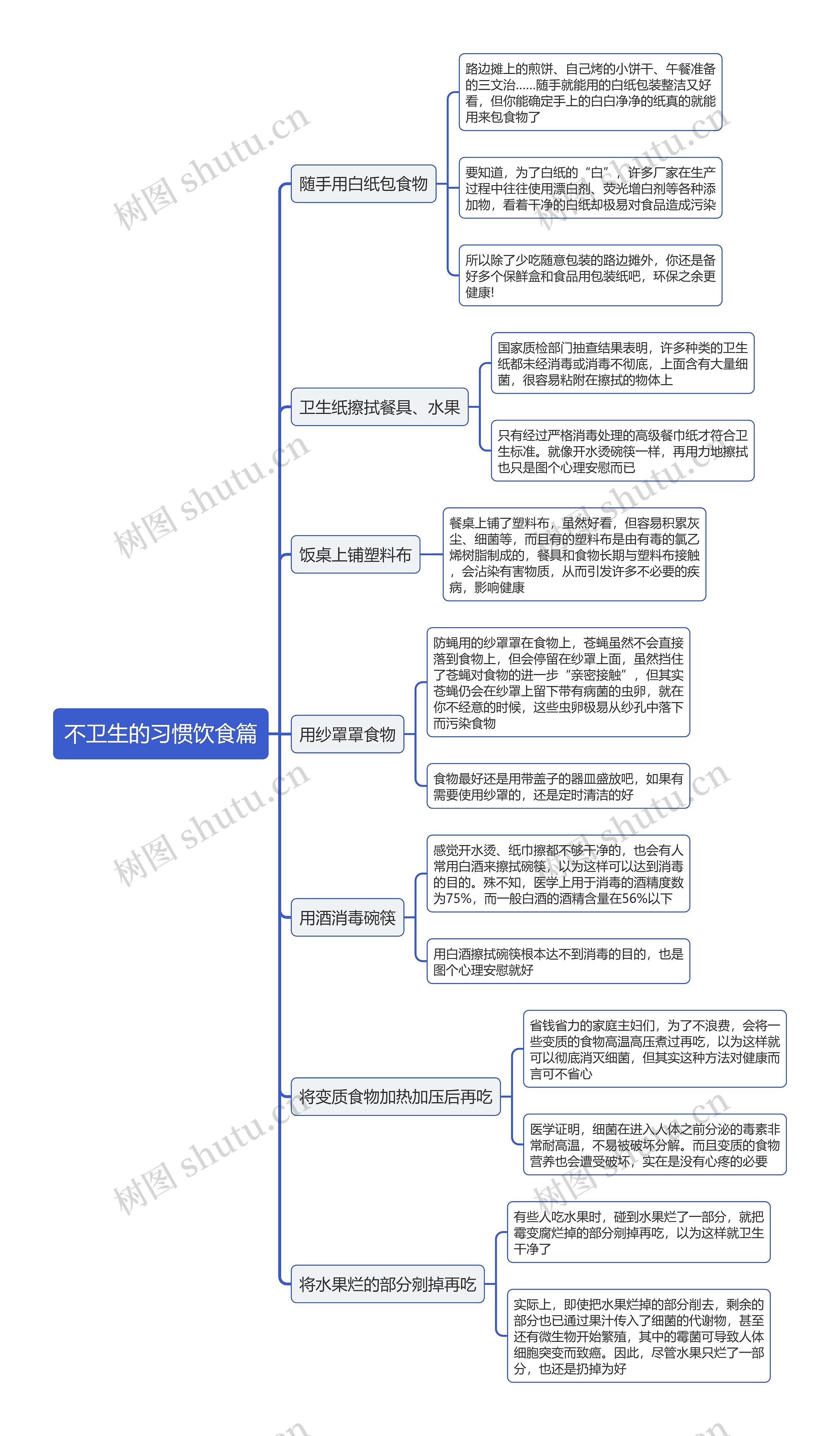 不卫生的习惯饮食篇思维导图