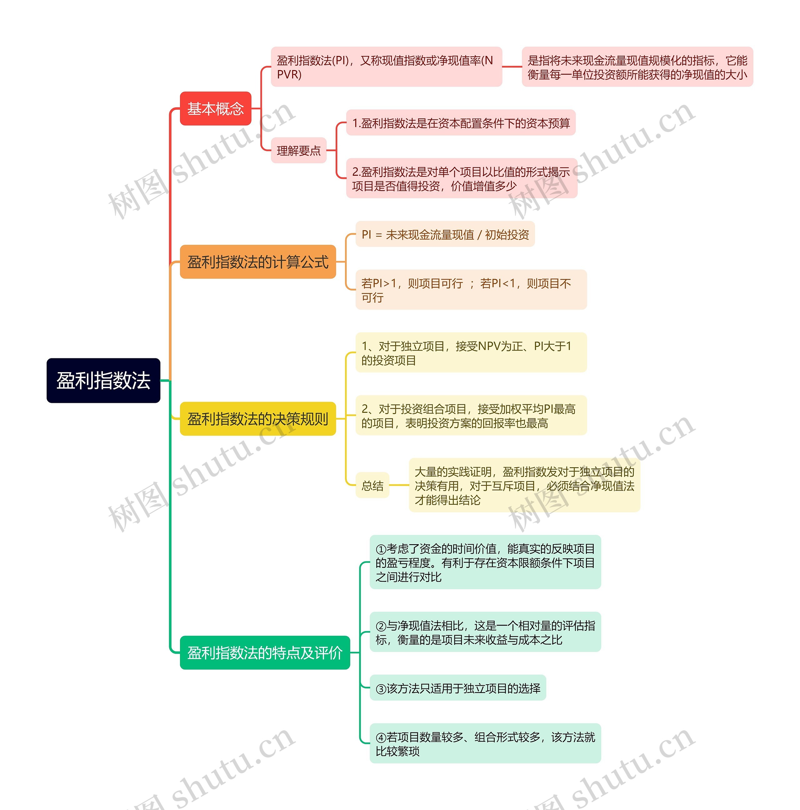 盈利指数法思维导图