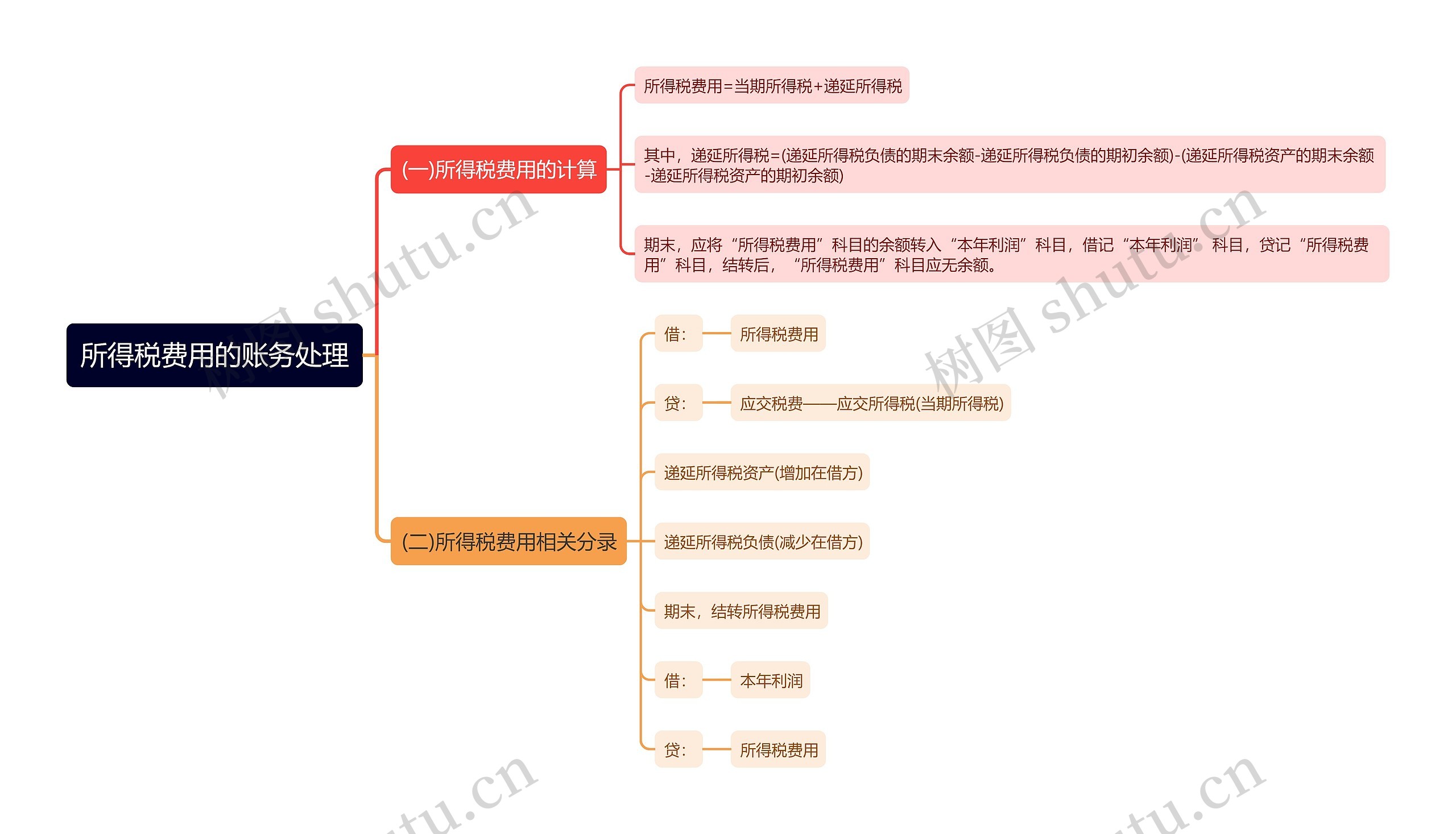 所得税费用的账务处理思维导图