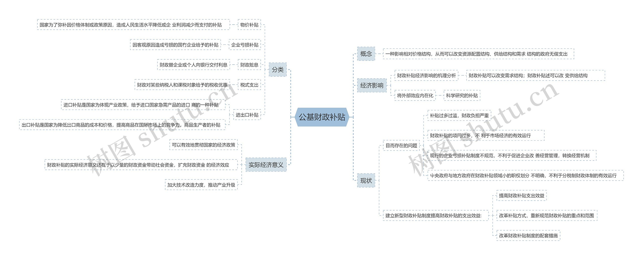 公基财政补贴思维导图