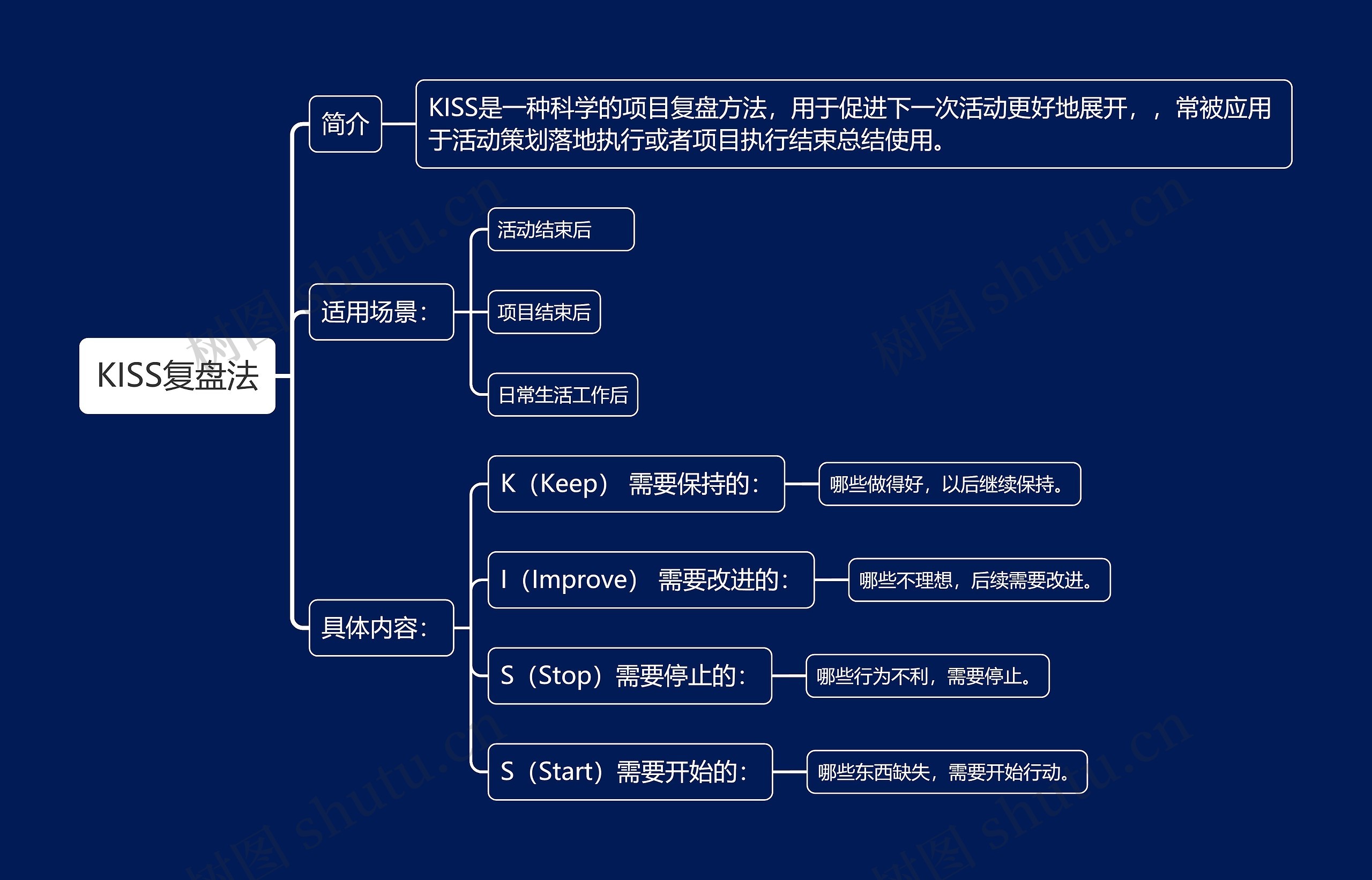 KISS复盘法思维导图